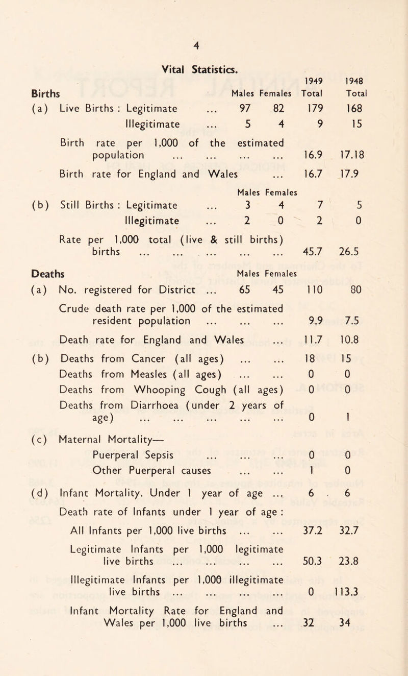 Births Vital Statistics. 1949 1948 Males Females Total Total (a) Live Births : Legitimate ... 97 82 179 168 Illegitimate ... 5 4 Birth rate per 1,000 of the estimated 9 15 population 16.9 17.18 Birth rate for England and Wales Males Females 16.7 17.9 (b) Still Births : Legitimate ... 3 4 7 5 Illegitimate ... 2 0 Rate per 1,000 total (live & still births) 2 0 births Deaths Males Females 45.7 26.5 (a) No. registered for District ... 65 45 Crude death rate per 1,000 of the estimated no 80 resident population 9.9 7.5 Death rate for England and Wales 11.7 10.8 (b) Deaths from Cancer (all ages) 18 15 Deaths from Measles (all ages) 0 0 Deaths from Whooping Cough (all ages) Deaths from Diarrhoea (under 2 years of 0 0 (c) age) Maternal Mortality— 0 1 Puerperal Sepsis 0 0 Other Puerperal causes 1 0 (d) Infant Mortality. Under 1 year of age ... Death rate of Infants under 1 year of age : 6 . 6 All Infants per 1,000 live births Legitimate Infants per 1,000 legitimate 37.2 32.7 live births Illegitimate Infants per 1,000 illegitimate 50.3 23.8 live births ... 0 113.3 Infant Mortality Rate for England and Wales per 1,000 live births 32 34