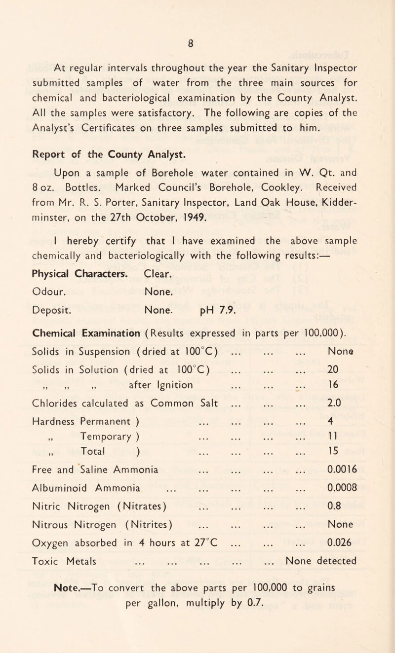 At regular intervals throughout the year the Sanitary Inspector submitted samples of water from the three main sources for chemical and bacteriological examination by the County Analyst. All the samples were satisfactory. The following are copies of the Analyst’s Certificates on three samples submitted to him. Report of the County Analyst. Upon a sample of Borehole water contained in W. Qt. and 8 oz. Bottles. Marked Council’s Borehole, Cookley. Received from Mr. R. S. Porter, Sanitary Inspector, Land Oak House, Kidder- minster, on the 27th October, 1949. I hereby certify that I have examined the above sample chemically and bacteriologically with the following results:— Physical Characters. Clear. Odour. None. Deposit. None. pH 7.9. Chemical Examination (Results expressed in parts per 100,000). Solids in Suspension (dried at 100°C) None Solids in Solution (dried at 100°C) 20 „ „ „ after Ignition 16 Chlorides calculated as Common Salt 2.0 Hardness Permanent ) 4 ,, Temporary ) 11 ,, Total ) 15 Free and Saline Ammonia 0.0016 Albuminoid Ammonia 0.0008 Nitric Nitrogen (Nitrates) 0.8 Nitrous Nitrogen (Nitrites) * • • • » • None Oxygen absorbed in 4 hours at 27°C • • • • • • 0.026 Toxic Metals ... None detected Note.—To convert the above parts per 100,000 to grains