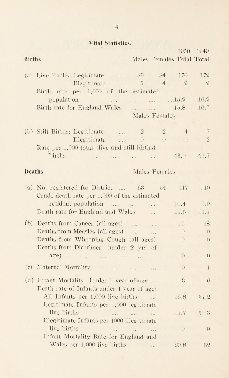 Vital Statistics. Births 1950 1949 Males Females Total Total (a) Live Births: Legitimate .... 80 84 1.70 Illegitimate ... 5 4 9 Birth rate per 1,000 of the estimated population .... ... .... ....15.9 Birth rate for England Wales ... .... 15.8 Males Females (b) Still Births: Legitimate 2 Illegitimate .... 0 Rate per 1,000 total (live and still births) births 2 4 0 0 48.0 Deaths Males Females (a) No. registered for District .... 68 54 Crude death rate per 1,000 of the estimated 117 resident population 10.4 Death rate for England and Wales 11.6 (b) Deaths from Cancer (all ages) 15 Deaths from Measles (all ages) 0 Deaths from Whooping Cough (all ages) Deaths from Diarrhoea (under 2 yrs of 0 age) 0 (c) Maternal Mortality 0 (d) Infant Mortality. Under 1 year oDage ... Death rate of Infants under 1 year of age: o o All Infants per 1,000 live births Legitimate Infants per 1,000 legitimate 16.8 live births Illegitimate Infants per 1000 illegitimate 17.7 live births Infant Mortality Rate for England and 0 Wales per 1,000 live births 29.8 179 9 16.9 16.7 / 9 45.7 110 9.9 11.7 18 0 0 0 6 O r- O / 9 0 82
