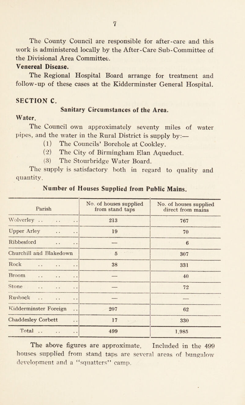 The County Council are responsible for after-care and this work is administered locally by the After-Care Sub-Committee of the Divisional Area Committee. Venereal Disease. The Regional Hospital Board arrange for treatment and follow-up of these cases at the Kidderminster General Hospital. SECTION C. Sanitary Circumstances of the Area. Water. The Council own approximately seventy miles of water pipes, and the water in the Rural District is supply by:— (1) The Councils’ Borehole at Cookley. (2) The City of Birmingham Elan Aqueduct. (3) The Stourbridge Water Board. The supply is satisfactory both in regard to quality and quantity. Number of Houses Supplied from Public Mains. Parish No. of houses supplied from stand taps No. of houses supplied direct from mains Wolverley . . 213 767 Upper Arley 19 70 Ribbesford — 6 Churchill and Blakedown 5 307 Rock 38 331 Broom — 40 Stone — 72 Rushock — — Kidderminster Foreign 207 62 Chaddesley Corbett 17 330 Total .. 499 1,985 The above figures are approximate. Included in the 499 houses supplied from stand taps are several areas of bungalow development and a “squatters” camp.