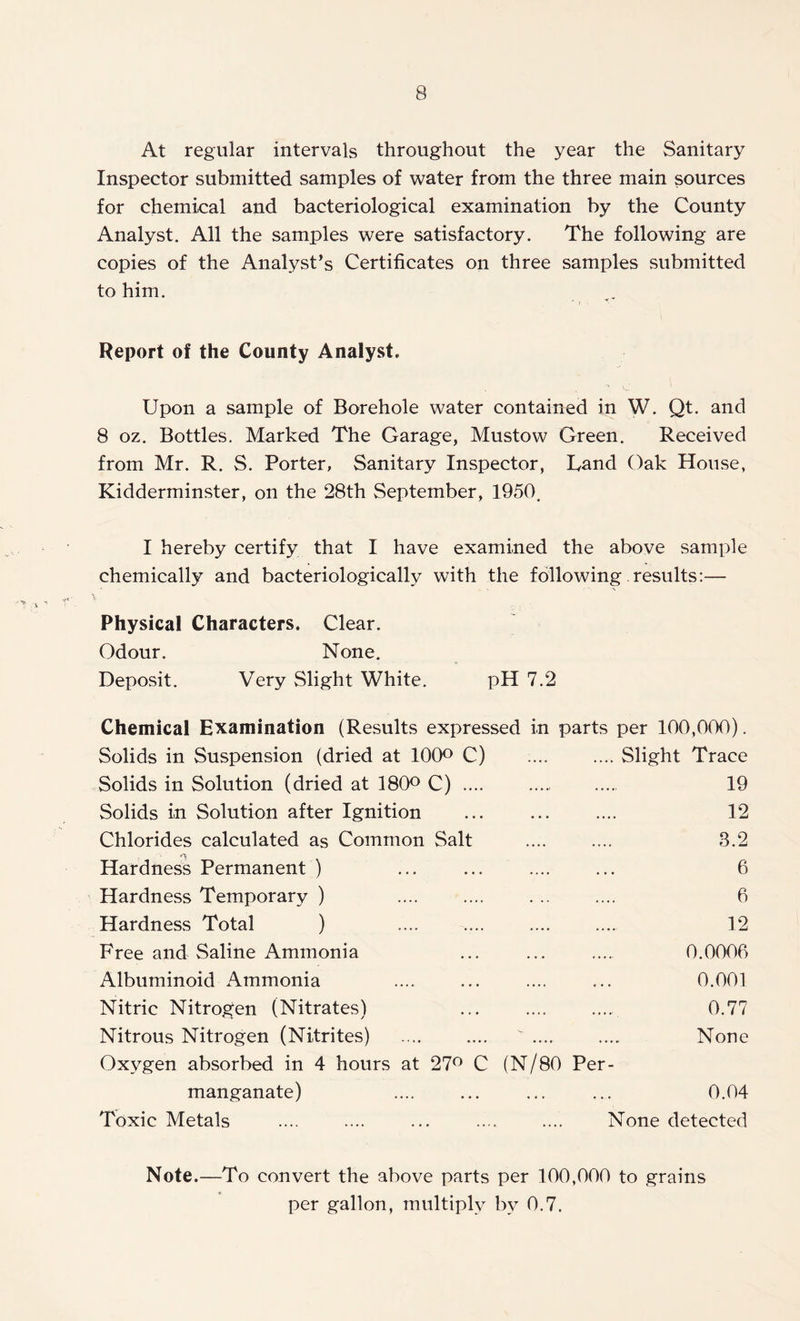 At regular intervals throughout the year the Sanitary Inspector submitted samples of water from the three main sources for chemical and bacteriological examination by the County Analyst. All the samples were satisfactory. The following are copies of the Analyst’s Certificates on three samples submitted to him. Report of the County Analyst. Upon a sample of Borehole water contained in W. Qt. and 8 oz. Bottles. Marked The Garage, Mustow Green. Received from Mr. R. S. Porter, Sanitary Inspector, Land Oak House, Kidderminster, on the 28th September, 1950. I hereby certify that I have examined the above sample chemically and bacteriologically with the following . results:— Physical Characters. Clear. Odour. None. Deposit. Very Slight White. pH 7.2 Chemical Examination (Results expressed in parts per 100,000). Solids in Suspension (dried at 100° C) .... .... Slight Trace Solids in Solution (dried at 180° C) .... 19 Solids in Solution after Ignition ... ... .... 12 Chlorides calculated as Common Salt .... .... 8.2 Hardness Permanent ) ... ... .... ... 6 Hardness Temporary ) .... .... . .. .... 6 Hardness Total ) .... .... 12 Free and Saline Ammonia ... ... 0.0006 Albuminoid Ammonia .... ... .... ... 0.001 Nitric Nitrogen (Nitrates) ... .... 0.77 Nitrous Nitrogen (Nitrites) .... .... v .... .... None Oxygen absorbed in 4 hours at 27° C (N/80 Per- manganate) .... ... ... ... 0.04 Toxic Metals .... .... ... .... .... None detected Note.—To convert the above parts per 100,000 to grains