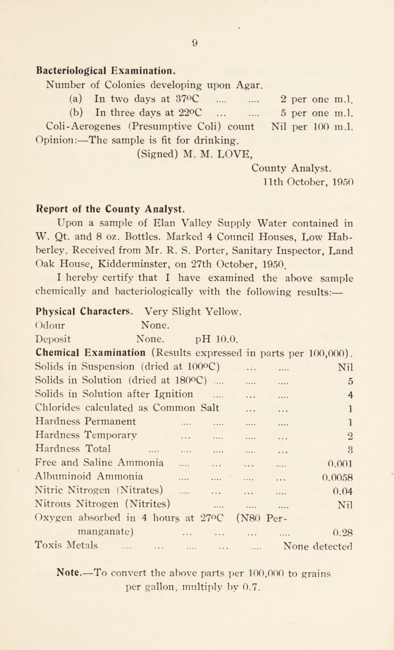 Bacteriological Examination. Number of Colonies developing upon Agar. (a) In two days at B7°C .... 2 per one m.l. (b) In three days at 22°C 5 per one m.l. Coli-Aerogenes (Presumptive Coli) count Nil per 100 m.l. Opinion:—The sample is fit for drinking. (Signed) M. M. LOVE, County Analyst. 11th October, 1950 Report of the County Analyst. Upon a sample of Elan Valley Supply Water contained in W. Qt. and 8 oz. Bottles. Marked 4 Council Houses, Low Hab- berley. Received from Mr. R. S. Porter, Sanitary Inspector, Land Oak House, Kidderminster, on 27th October, 1950. I hereby certify that I have examined the above sample chemically and bacteriologically with the following results:— Physical Characters. Very Slight Yellow. Odour None. Deposit None. pH 10.0. Chemical Examination (Results expressed in parts per 100,000). Solids in Suspension (dried at 100°C) ... .... Nil vSolids in Solution (dried at 180°C) .... .... .... 5 Solids in Solution after Ignition .... ... .... 4 Chlorides calculated as Common Salt ... ... 1 Hardness Permanent .... .... .... .... 1 Hardness Temporary ... .... .... ... 2 Hardness Total .... .... .... ... 3 Free and Saline Ammonia .... ... ... .... 0.001 Albuminoid Ammonia .... .... .... ... 0.0058 Nitric Nitrogen (Nitrates) .... ... ... .... 0.04 Nitrous Nitrogen (Nitrites) .... .... Nil Oxygen absorbed in 4 hours at 27°C (N80 Per- manganate) 0.28 Toxis Metals None detected Note.—To convert the above parts per 100,000 to grains