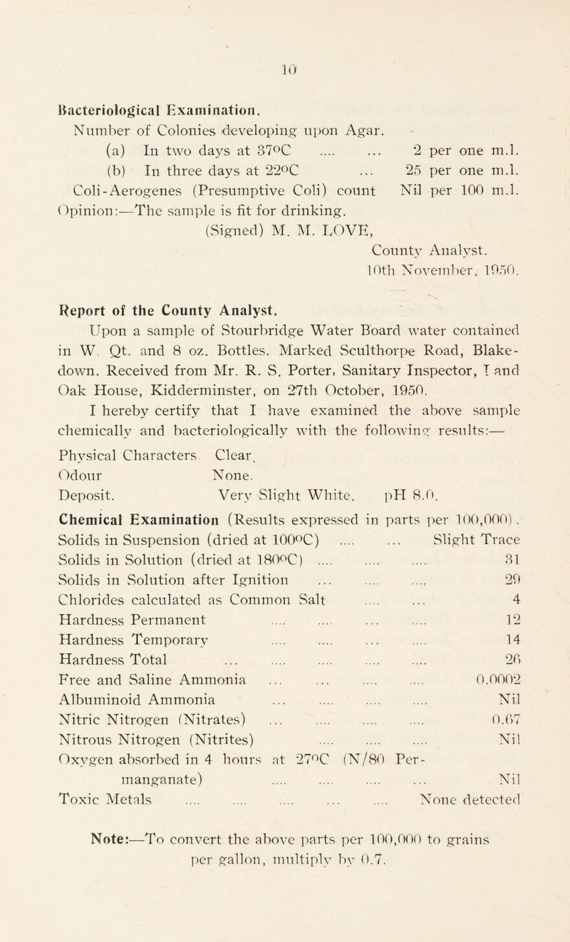 Bacteriological Examination. Number of Colonies developing upon Agar. (a) In two days at 37°C .... ... 2 per one m.l. (b) In three days at 22°C ... 25 per one m.l. Coli-Aerogenes (Presumptive Coli) count Nil per 100 m.l. Opinion:-—The sample is fit for drinking. (Signed) M. M. LOVE, County Analyst. 10th November, 1050. Report of the County Analyst. Upon a sample of Stourbridge Water Board water contained in W. Qt. and 8 oz. Bottles. Marked Sculthorpe Road, Blake - down. Received from Mr, R. S. Porter, Sanitary Inspector, T and Oak House, Kidderminster, on 27th October, 1950. I hereby certify that I have examined the above sample chemically and bacteriologicallv with the following results:— Physical Characters Clear. Odour None. Deposit. Very Slight White. pH 8.0. Chemical Examination (Results expressed in parts per 100,000) . Solids in Suspension (dried at 100°C) Solids in Solution (dried at 180°C) .. Solids in Solution after Ignition Chlorides calculated as Common Salt Hardness Permanent Hardness Temporary Hardness Total Free and Saline Ammonia Albuminoid Ammonia Nitric Nitrogen (Nitrates) Nitrous Nitrogen (Nitrites) Oxygen absorbed in 4 hours at 27°C manganate) Toxic Metals Slight Trace 81 29 4 12 14 20 0.0002 Nil 0.07 Nil (N/80 Per- Nil None detected Note:—To convert the above parts per 100,000 to grains