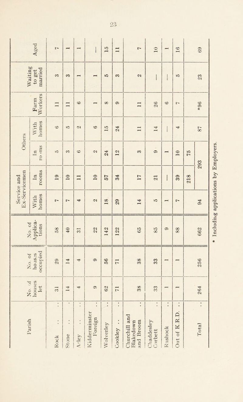 09 Aged pH pH ■ 15 pH pH t o pH pH CD pH 69 l Waiting to get married co CO H pH »o CO cm ' 1 ID 23 Farm Workers pH pH p*—t CO pH oo C3 pH pH 26 CD t> *96 Others With homes co »o 00 CD *o H 24 pH pH pH 1 87 In ro >ms lO CO CD <M 24 1 Ol H co 03 pH 10 75 CO . 03 Service and Ex-Servicemen In rooms OS o pH 11 O pH 57 34 17 pH CM ' 39 218 CM With homes t> i> <n 00 pH 29 pH O pH t> 94 No. of Applica- tions 58 40 pH CO 22 142 122 65 85 03 00 00 662 No. of ho as as occupied 29 pH 03 56 pH l> 38 33 pH pH 256 <+i C/3 O C/3 +J V J3 <u £ o <H CO pH 03 62 pH i> 38 33 pH - 264 Parish Rock Stone cu pH Kidderminster Foreign Wolverley Cookley .. Churchill and Blakedown and Broom Chaddesley Corbett Rushock Out of K.R.D. . . • Total Including applications by Employers.