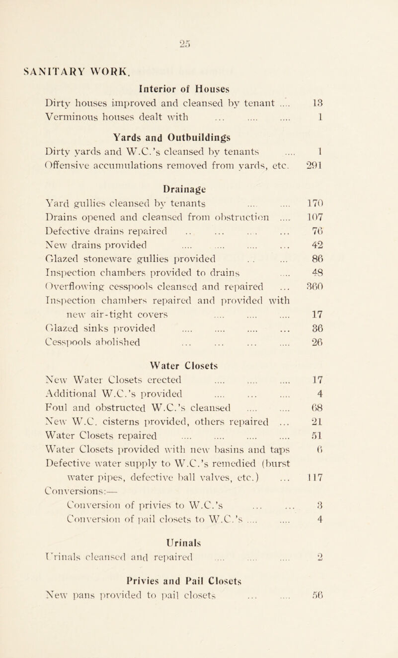 95 SANITARY WORK. Interior of Houses Dirty houses improved and cleansed by tenant .... IB Verminous houses dealt with ... .... .... 1 Yards and Outbuildings Dirty yards and W.C.’s cleansed by tenants .... 1 Offensive accumulations removed from yards, etc. 291 Drainage Yard gullies cleansed by tenants .... .... 170 Drains opened and cleansed from obstruction .... 107 Defective drains repaired .. ... ... ... 76 New drains provided .... .... .... ... 42 Glazed stoneware gullies provided . . ... 86 Inspection chambers provided to drains .... 48 Overflowing cesspools cleansed and repaired ... 360 Inspection chambers repaired and provided with new air-tight covers .... .... .... 17 Glazed sinks provided .... .... .... ... 86 Cesspools abolished ... ... ... .... 26 Water Closets New Water Closets erected .... .... .... 17 Additional W.C.’s provided .... ... .... 4 Foul and obstructed W.C.’s cleansed .... .... 68 New W.C. cisterns provided, others repaired ... 21 Water Closets repaired .... .... .... .... 51- Water Closets provided with new basins and taps 6 Defective water supply to W.C.’s remedied (burst water pipes, defective ball valves, etc.) ... 117 Conversions:— Conversion of privies to W.C.’s ... ... 3 Conversion of pail closets to W.C.’s .... .... 4 Urinals Urinals cleansed and repaired .... 9 Privies and Pail Closets New pans provided to pail closets 56