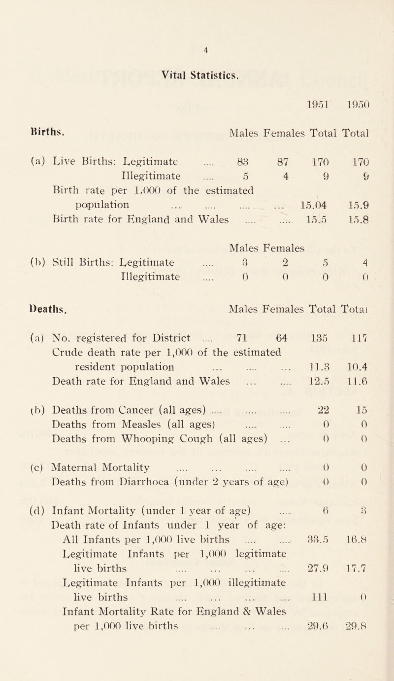 Vital Statistics, 1951 1950 Kirths, (a) Live Births: Legitimate Illegitimate Birth rate per 1,000 of th population Birth rate for England and Males Females Total Total 83 87 170 170 5 4 9 9 i estimated 15.04 15.9 Wales 15.5 15.8 (b) Still Births: Legitimate Illegitimate Males Females 3 2 5 4 0 0 0 0 Deaths. Males Females Total Total (a) No. registered for District .... 71 64 135 117 Crude death rate per 1,099 of the estimated resident population ... .... ... 11.3 10.4 Death rate for England and Wales ... 12.5 11.6 (b) Deaths from Cancer (all ages) .... .... .... 22 15 Deaths from Measles (all ages) .... 0 0 Deaths from Whooping Cough (all ages) ... 0 0 (c) Maternal Mortality Deaths from Diarrhoea (under 2 years of age) 0 0 0 0 (d) Infant Mortality (under 1 year of age) Death rate of Infants under 1 year of age: All Infants per 1,000 live births Legitimate Infants per 1,000 legitimate live births Legitimate Infants per 1,000 illegitimate live births Infant Mortality Rate for England & Wales per 1,000 live births 6 3 33.5 16.8 27.9 17.7 111 0 29.6 29.8