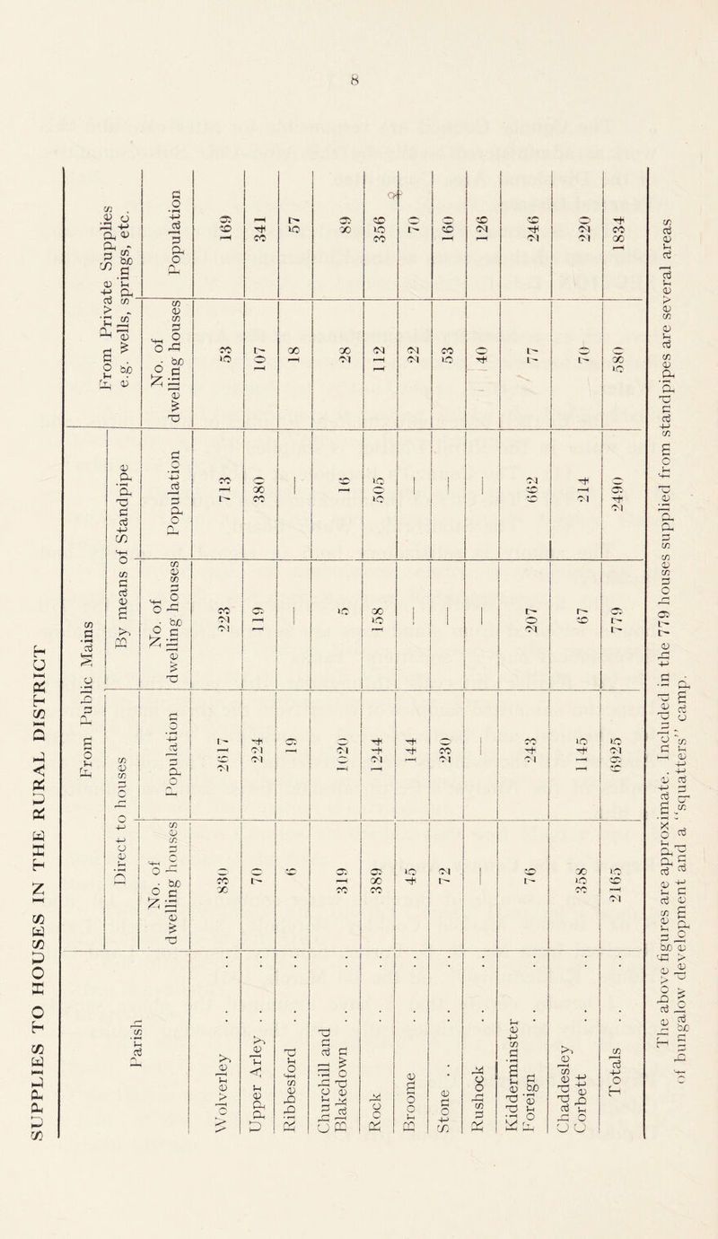 SUPPLIES TO HOUSES IN THE RURAL DISTRICT buo 3 cn . 3 o 33 4-> a <U p 73 If) 4) 3 a 3 co > « •s ® P-l ’4) a55 9 bo £L, 3 3 o * rH +■> jrS 3 Ph o Cu o £ cn 3 co 3 O rCj bo 3 a; £ XJ 3> 40 CO >o CO t- o l> lO qo CO 00 QU 40 lO CO 00 Cl oq oq o-i co »c CO Cl Cl t-* 1- 0 Cl 01 ■'f CO 00 00 tO in 3 0) Vh 3 3 1h 9 (U c/o 0) in 3 73 43 Oh 'a X a 3 C/3 s o u X3 43 • T—I u a 3 C/3 C/3 43 73 3 O Cl Ic* r- 43 Ch -h 3 43 op 3 ”o 3 3 a a o Vh Oh Oh a3 0) u c/3 cu J-H p bjo '4h <1) > O a3 0) /—I H C/3 3 • »*H s 43 3 Ol O in 43 Ph • r-H a x) 3 3 4-> C/3 C/3 3 3 43 PQ m 43 in 3 O 43 43 l-i • r-H C\ 3 O +J _3 ”3 Ph o n, 5 C/3 43 C/3 3 O -3 bo 3 43 £ .2 '~p ^3 P4 C/3 43 C/3 3 - 2 O ^ ho 3 O 43 > CO r—4 r-* co oq ci Cl 00 CO ic oq 34 Ol Cl to 00 >o t o Cl r~ 40 -3 Cl Cl CO 00 u~ Cl Ol CO 33 34 oq 0 <x> CO CO Ol 10 3< oq t co 33 01 40 t 13 00 13 CO 10 Cl IO 40 Cl w ’C 3 rC 43 TJ 43 > t-C 43 r ■■'< 1h lH 43 Ph Ph p xi 1-1 o 4-H 73 43 X r2 'ey1 xJ H 3 3 - £ X O *3 x; o 43 3 34 £ £ o PC 34 43 o 0^ 3 a o o u CQ 3 3 O 4-> (J) 34 3 o 3 £ Ih 3 U S a so X X * ^3 K/* r. kC 3 73 3 ' X X! 3 3 33 3 73 r—I g3 4-> o H o o >f bungalow development and a ‘'squatters” camp