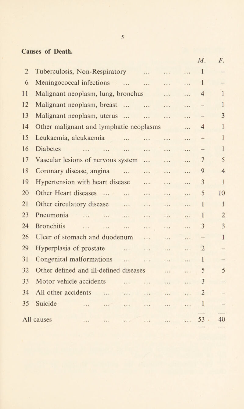 Causes of Death. M. F. 2 Tuberculosis, Non-Respiratory 1 6 Meningococcal infections ... 1 11 Malignant neoplasm, lung, bronchus 4 1 12 Malignant neoplasm, breast ... - 1 13 Malignant neoplasm, uterus - 3 14 Other malignant and lymphatic neoplasms ... 4 1 15 Leukaemia, aleukaemia - 1 16 Diabetes - 1 17 Vascular lesions of nervous system ... 7 5 18 Coronary disease, angina 9 4 19 Hypertension with heart disease 3 1 20 Other Heart diseases ... 5 10 21 Other circulatory disease 1 1 23 Pneumonia ... ... ... ... ... ... 1 2 24 Bronchitis ... ... ... ... ... ... 3 3 26 Ulcer of stomach and duodenum - 1 29 Hyperplasia of prostate ... 2 - 31 Congenital malformations 1 - 32 Other defined and ill-defined diseases ... ... 5 5 33 Motor vehicle accidents 3 34 All other accidents ... ... ... ... ... 2 - 35 Suicide ... ... ... ... ... ... 1 - All causes ... ... ... ... ... ... 53 40