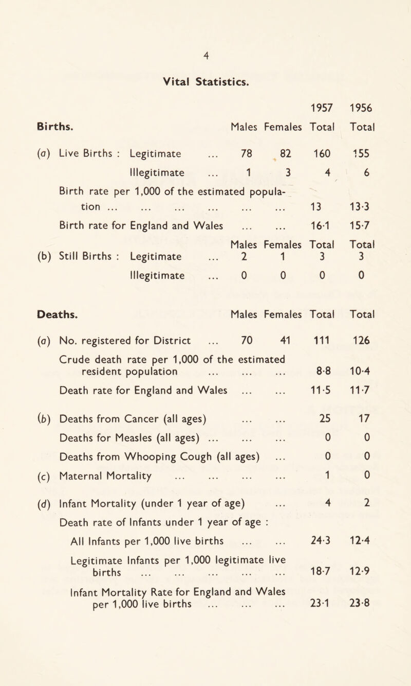 Vital Statistics. 1957 1956 Births. Males Females Total Total (a) Live Births : Legitimate ... 78 82 160 155 Illegitimate ... 1 3 4 6 Birth rate per 1,000 of the estimated popula- ^ion *•* « 13 13-3 Birth rate for England and Wales 16-1 15*7 Males Females Total Total (b) Still Births : Legitimate ... 2 1 3 3 Illegitimate ... 0 0 0 0 Deaths. Males Females Total Total (a) No. registered for District ... 70 41 111 126 Crude death rate per 1,000 of the estimated resident population 8*8 10*4 Death rate for England and Wales 115 11 *7 (b) Deaths from Cancer (all ages) 25 17 Deaths for Measles (all ages) ... 0 0 Deaths from Whooping Cough (all ages) 0 0 (c) Maternal Mortality 1 0 (d) Infant Mortality (under 1 year of age) 4 2 Death rate of Infants under 1 year of age : All Infants per 1,000 live births 24-3 12*4 Legitimate Infants per 1,000 legitimate live b i rt hs ... ... ... ... ... 18 7 12 9 Infant Mortality Rate for England and Wales per 1,000 live births 23 1 23*8