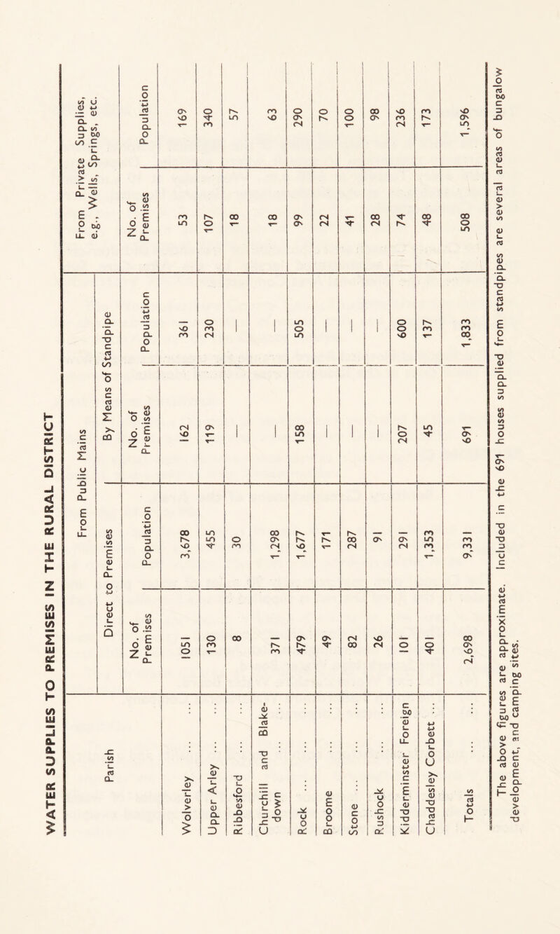 WATER SUPPLIES TO PREMISES IN THE RURAL DISTRICT From Private Supplies, e.g., Wells, Springs, etc. Population 169 340 57 63 290 70 100 98 v£> m <N m T- 1,596 No. of Premises 53 107 00 CO 99 22 28 rr 48 508 From Public Mains By Means of Standpipe | Population V© ro 230 •• 1 505 1 1 009 CO T— 1,833 No. of Premises 162 119 1 1 CO LT) r— 1 1 ' o <N 45 691 Direct to Premises Population 3,678 455 o m 1,298 1,677 v- 287 291 1,353 9,331 No. of Premises 1051 o ro T— CO 371 479 49 82 26 o 401 2,698 Parish Wolverley Upper Arley ... Ribbesford Churchill and Biake- down Rock Broome Stone ... Rushock Kidderminster Foreign Chaddesley Corbett ... 10 O K 1 _o C3 00 c 3 J3 o l/l (0 <y !_ rt cS L_ o > <D i/l a> i_ fS l/l 0) Q. CL D C rt i/i E o -O a> “a. CL 3 l/l i/> 3 o x o v£> a> c ~o 0) -O _3 U c 0) E X o L. CL CL r3 CU u rt L. 3 00 (D > o JO cs <u X H development, and camping sites.