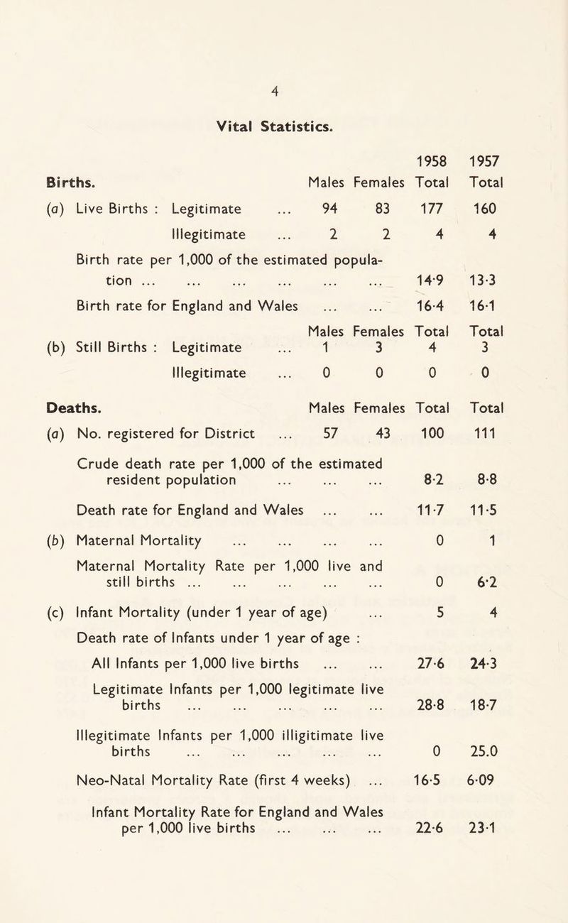 Vital Statistics. 1958 1957 Births. Males Females Total Total («) Live Births : Legitimate ... 94 83 177 160 Illegitimate ... 2 2 4 4 Birth rate per 1,000 of the estimated popula- t i on • * * ••• * * * ••• 14-9 13-3 Birth rate for England and Wales 16 4 16-1 (b) Males Females Still Births : Legitimate ... 1 3 Total 4 Total 3 Illegitimate ... 0 0 0 0 Deaths. Males Females Total Total (0) No. registered for District ... 57 43 100 111 Crude death rate per 1,000 of the estimated resident population 8-2 8*8 Death rate for England and Wales 117 11-5 (b) Maternal Mortality 0 1 Maternal Mortality Rate per 1,000 live and still births ... 0 6-2 (c) Infant Mortality (under 1 year of age) Death rate of Infants under 1 year of age : 5 4 All Infants per 1,000 live births 27*6 24*3 Legitimate Infants per 1,000 legitimate live births 28-8 187 Illegitimate Infants per 1,000 illigitimate live births ... 0 25.0 Neo-Natal Mortality Rate (first 4 weeks) 16 5 6*09 Infant Mortality Rate for England and Wales per 1,000 live births 22*6 23 1