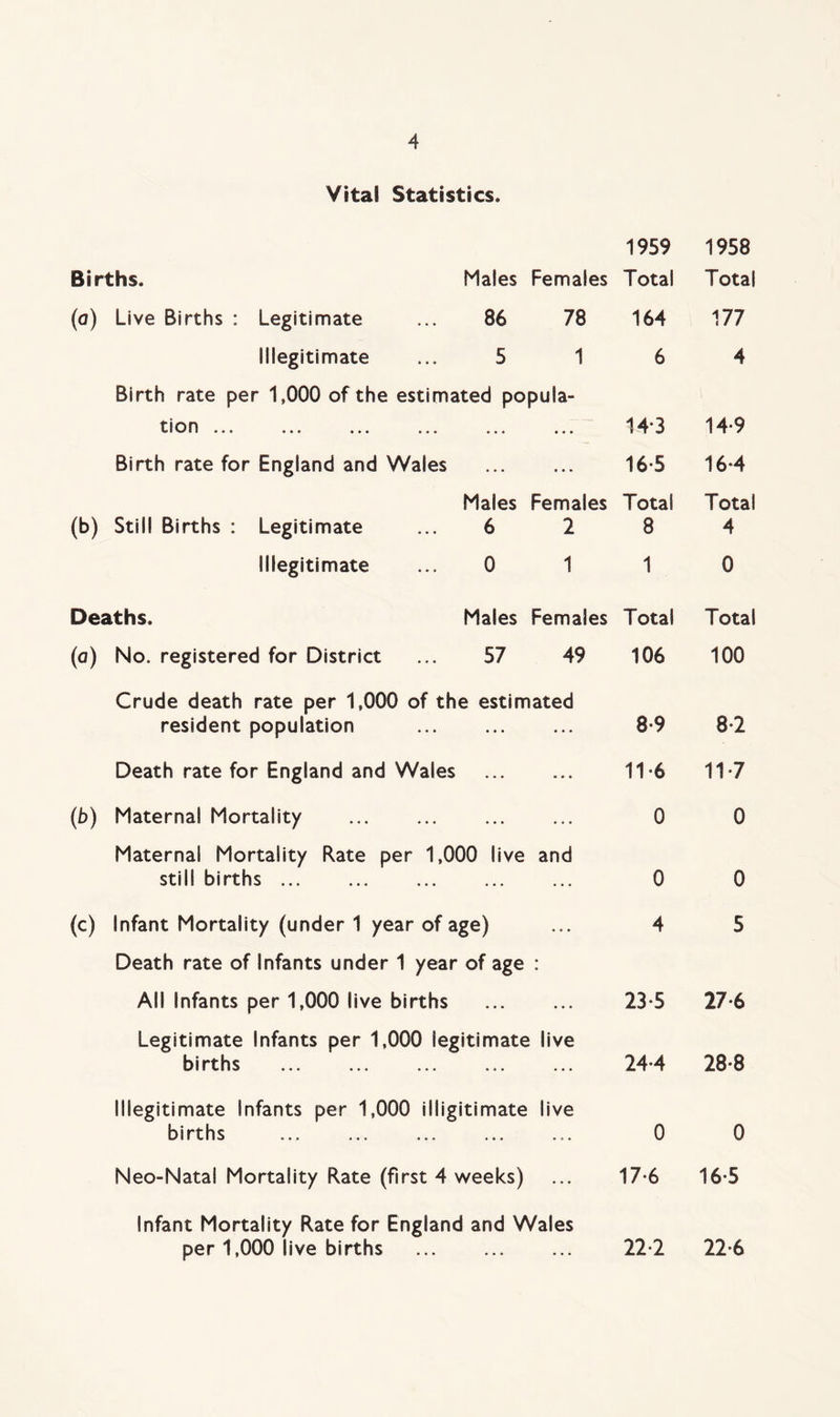 Vital Statistics. 1959 1958 Births. Males Females Total Total (a) Live Births : Legitimate ... 86 78 164 177 Illegitimate ... 5 1 6 4 Birth rate per 1,000 of the estimated popula- 110) fl ••• «»• ••• ••• • * • • • • 44*3 14*9 Birth rate for England and Wales 16 5 16*4 Males Females Total Total (b) Still Births : Legitimate ... 6 2 8 4 Illegitimate ... 0 1 1 0 Deaths. Males Females Total Total (a) No. registered for District ... 57 49 106 100 Crude death rate per 1,000 of the estimated resident population 8-9 8*2 Death rate for England and Wales 11*6 117 (b) Maternal Mortality 0 0 Maternal Mortality Rate per 1,000 live and still births ... 0 0 (c) Infant Mortality (under 1 year of age) 4 5 Death rate of Infants under 1 year of age : All Infants per 1,000 live births 23-5 27-6 Legitimate Infants per 1,000 legitimate live births 24-4 28*8 Illegitimate Infants per 1,000 illigitimate live births 0 0 Neo-Natal Mortality Rate (first 4 weeks) 17-6 16*5 Infant Mortality Rate for England and Wales per 1,000 live births ... 22-2 22*6