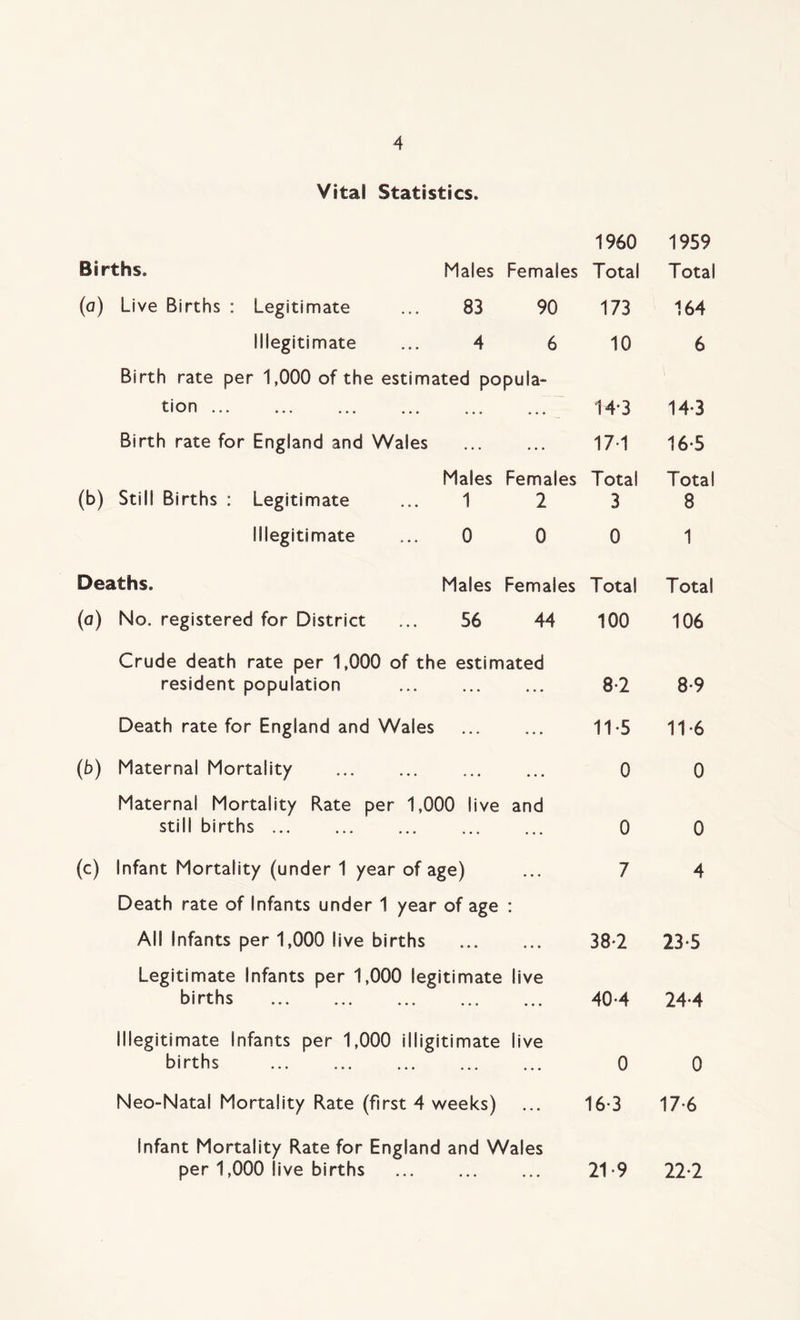 Vital Statistics. 1960 1959 Births. Males Females Total Total (°) Live Births : Legitimate ... 83 90 173 164 Illegitimate ... 4 6 10 6 Birth rate per 1,000 of the estimated popula- tion ... ... ... ... ... 14*3 14-3 Birth rate for England and Wales 171 16-5 (b) Males Still Births : Legitimate ... 1 Females 2 Total 3 Total 8 Illegitimate ... 0 0 0 1 Deaths. Males Females Total Total (0) No. registered for District ... 56 44 100 106 Crude death rate per 1,000 of the estimated resident population 8-2 8-9 Death rate for England and Wales ... 11 *5 11-6 (b) Maternal Mortality • • • 0 0 Maternal Mortality Rate per 1,000 live still births and 0 0 (c) Infant Mortality (under 1 year of age) . . . 7 4 Death rate of Infants under 1 year of age . * All Infants per 1,000 live births . . . 38-2 23-5 Legitimate Infants per 1,000 legitimate live births 40-4 24-4 Illegitimate Infants per 1,000 illigitimate births live 0 0 Neo-Natal Mortality Rate (first 4 weeks) ... 16-3 17-6 Infant Mortality Rate for England and Wales per 1,000 live births 21 9 22-2