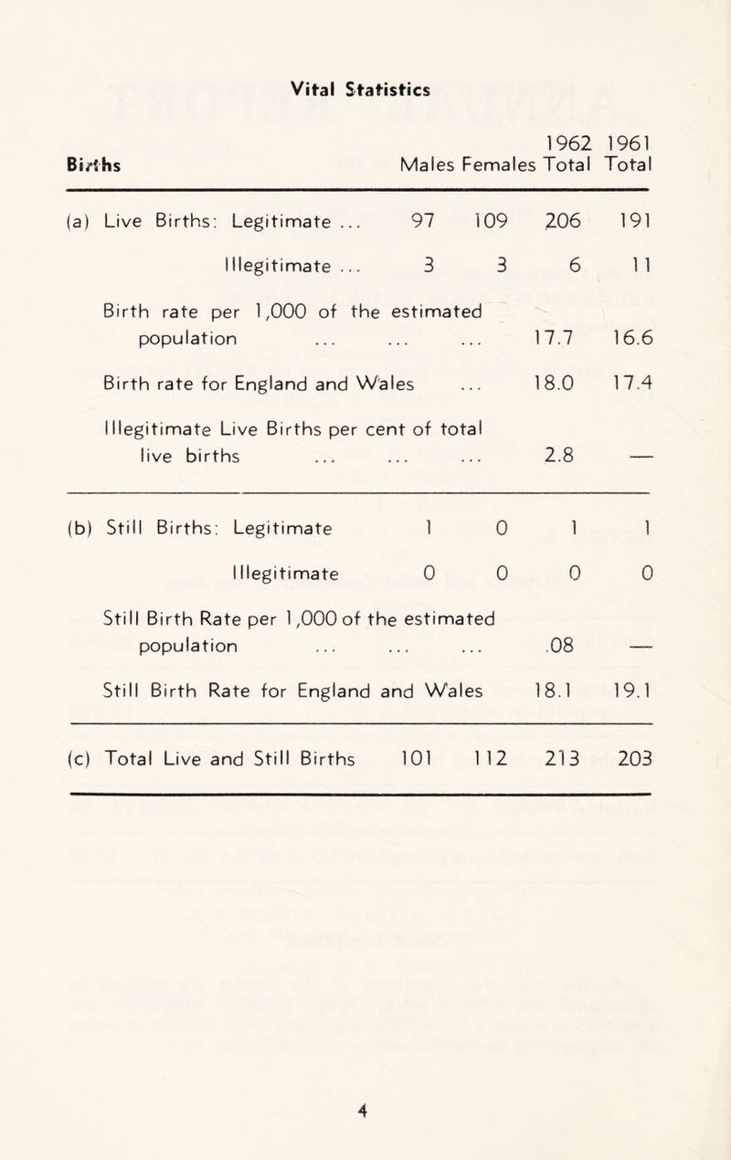 Vifal Statistics Births 1962 Males Females Total 1961 Total (a) Live Births: Legitimate ... 97 109 206 191 1 (legitimate ... 3 3 6 1 1 Birth rate per 1,000 of the population estimated 17.7 16.6 Birth rate for England and Wales 18.0 17.4 Illegitimate Live Births per cent of total live births 2.8 — (b) Still Births: Legitimate 1 0 1 1 I (legitimate 0 0 0 0 Still Birth Rate per 1,000 of the estimated population .08 — Still Birth Rate for England and Wales 18.1 19.1 (c) Total Live and Still Births 101 112 213 203