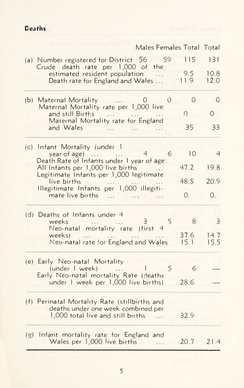Deaths Males Females Total Total (a) Number registered for District 56 59 115 131 Crude death rate per 1,000 of the estimated resident population 9.5 10.8 Death rate for England and Wales ... 1 1.9 12.0 (b) Maternal Mortality ... 0 Maternal Mortality rate per 1,000 live 0 0 0 and still Births 0 0 Maternal Mortality rate for England and Wales .35 .33 (c) Infant Mortality (under 1 year of age) ... ... 4 6 10 4 Death Rate of Infants under 1 year of age All Infants per 1,000 live births Legitimate Infants per 1,000 legitimate 47.2 19.8 live births 48.5 20.9 Illegitimate infants per 1,000 illegiti- mate live births 0. 0. (d) Deaths of Infants under 4 weeks ... ... 3 5 8 3 Neo-natal mortality rate (first 4 weeks) 37.6 14.7 Neo-natai rate for England and Wales 15.1 15.5 (e) Early Neo-natal Mortality (under 1 week) ... 1 5 6 Early Neo-natal mortality Rate (deaths under 1 week per 1,000 live births) 28.6 (f> Perinatal Mortality Rate (stillbirths and deaths under one week combined per 1,000 total live and still births 32.9 (g) Infant mortality rate for England and Wales per 1,000 live births 20.7 21.4