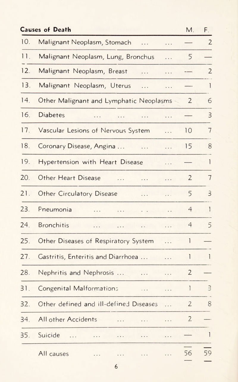 Causes of Death M. F 10. Malignant Neoplasm, Stomach 2 11. Malignant Neoplasm, Lung, Bronchus 5 12. Malignant Neoplasm, Breast — 2 13. Malignant Neoplasm, Uterus — 1 14. Other Malignant and Lymphatic Neoplasms 2 6 16. Diabetes 3 17. Vascular Lesions of Nervous System 10 7 18. Coronary Disease, Angina ... 15 8 19. Hypertension with Heart Disease 1 20. Other Heart Disease 2 7 21. Other Circulatory Disease 5 3 23. Pneumonia 4 1 24. Bronchitis 4 5 25. Other Diseases of Respiratory System 1 27. Gastritis, Enteritis and Diarrhoea ... 1 1 28. Nephritis and Nephrosis ... 2 31. Congenital Malformation: 1 .0 32. Other defined and ill-defined Diseases 2 8 34. All other Accidents 2 — 35. Suicide 1 All causes 56 59