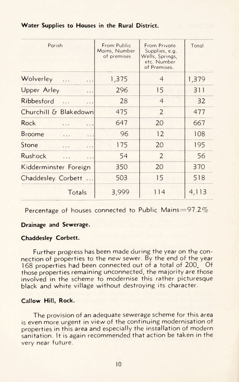 Water Supplies to Houses in the Rural District. Parish From Public Mains, Number of premises From Private Supplies, e.g. Wells, Springs, etc. Number of Premises. Total Wolverley 1,375 4 1,379 Upper Arley 296 15 311 Ribbesford 28 4 32 Churchill &■ Blakedown 475 2 477 Rock 647 20 667 Broome 96 12 108 Stone 175 20 195 Rushock 54 2 56 Kidderminster Foreign 350 20 370 Chaddesley Corbett ... 503 15 518 Totals 3,999 1 14 4,1 13 Percentage of houses connected to Public Mains=97.2% Drainage and Sewerage. Chaddesley Corbett. Further progress has been made during the year on the con- nection of properties to the new sewer. By the end of the year 168 properties had been connected out of a total of 200. Of those properties remaining unconnected, the majority are those involved in the scheme to modernise this rather picturesque black and white village without destroying its character. Callow Hill, Rock. The provision of an adequate sewerage scheme for this area is even more urgent in view of the continuing modernisation of properties in this area and especially the installation of modern sanitation. It is again recommended that action be taken in the very near future.