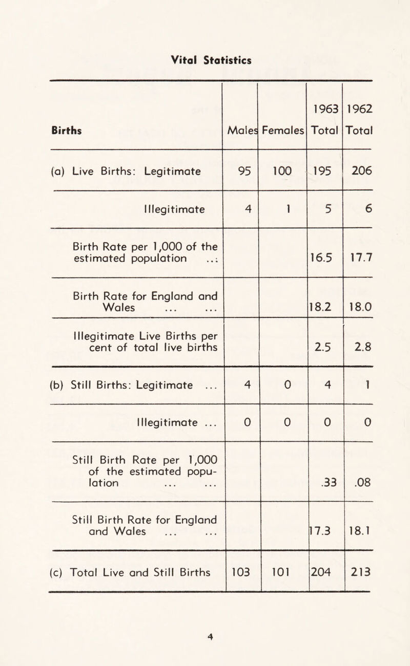 Vital Statistics 1963 1962 Births Males Females Total Total (a) Live Births: Legitimate 95 100 195 206 Illegitimate 4 1 5 6 Birth Rate per 1,000 of the estimated population 16.5 17.7 Birth Rate for England and Wales 18.2 18.0 Illegitimate Live Births per cent of total live births 2.5 2.8 (b) Still Births: Legitimate ... 4 0 4 1 Illegitimate ... 0 0 0 0 Still Birth Rate per 1,000 of the estimated popu- lation .33 .08 Still Birth Rate for England and Wales 17.3 18.1 (c) Total Live and Still Births 103 101 204 213