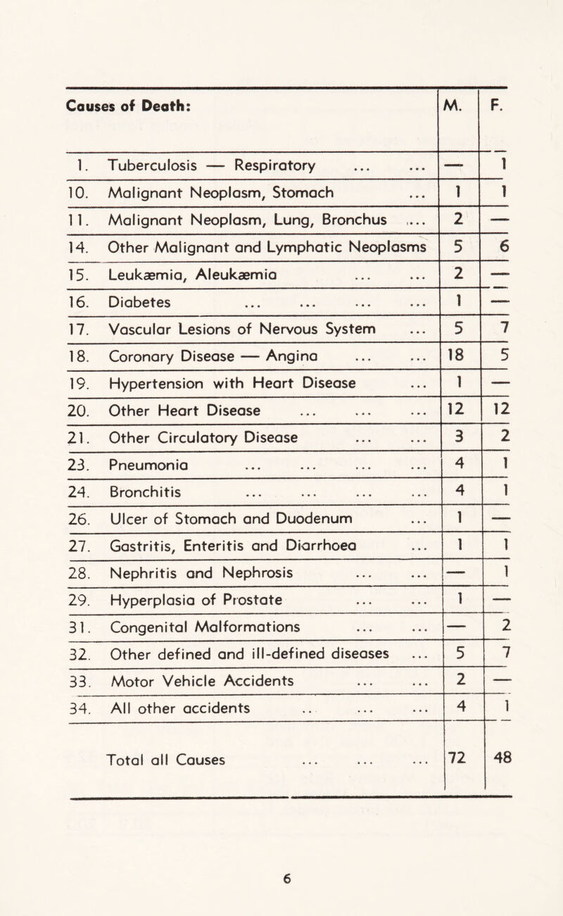 Causes of Death: M. F. 1. Tuberculosis — Respiratory —.. 1 10. Malignant Neoplasm, Stomach 1 1 11. Malignant Neoplasm, Lung, Bronchus 2 •— 14. Other Malignant and Lymphatic Neoplasms 5 6 15. Leukaemia, Aleukaemia 2 —. 16. Diabetes 1 — 17. Vascular Lesions of Nervous System 5 7 18. Coronary Disease — Angina 18 5 19. Hypertension with Heart Disease 1 — 20. Other Heart Disease 12 12 21. Other Circulatory Disease 3 2 23. Pneumonia 4 1 24. Bronchitis 4 1 26. Ulcer of Stomach and Duodenum 1 -—. 27. Gastritis, Enteritis and Diarrhoea 1 1 28. Nephritis and Nephrosis — 1 29. Hyperplasia of Prostate 1 — 31. Congenital Malformations 2 32. Other defined and ill-defined diseases 5 7 33. Motor Vehicle Accidents 2 — 34. All other accidents 4 1 Total all Causes 72 48
