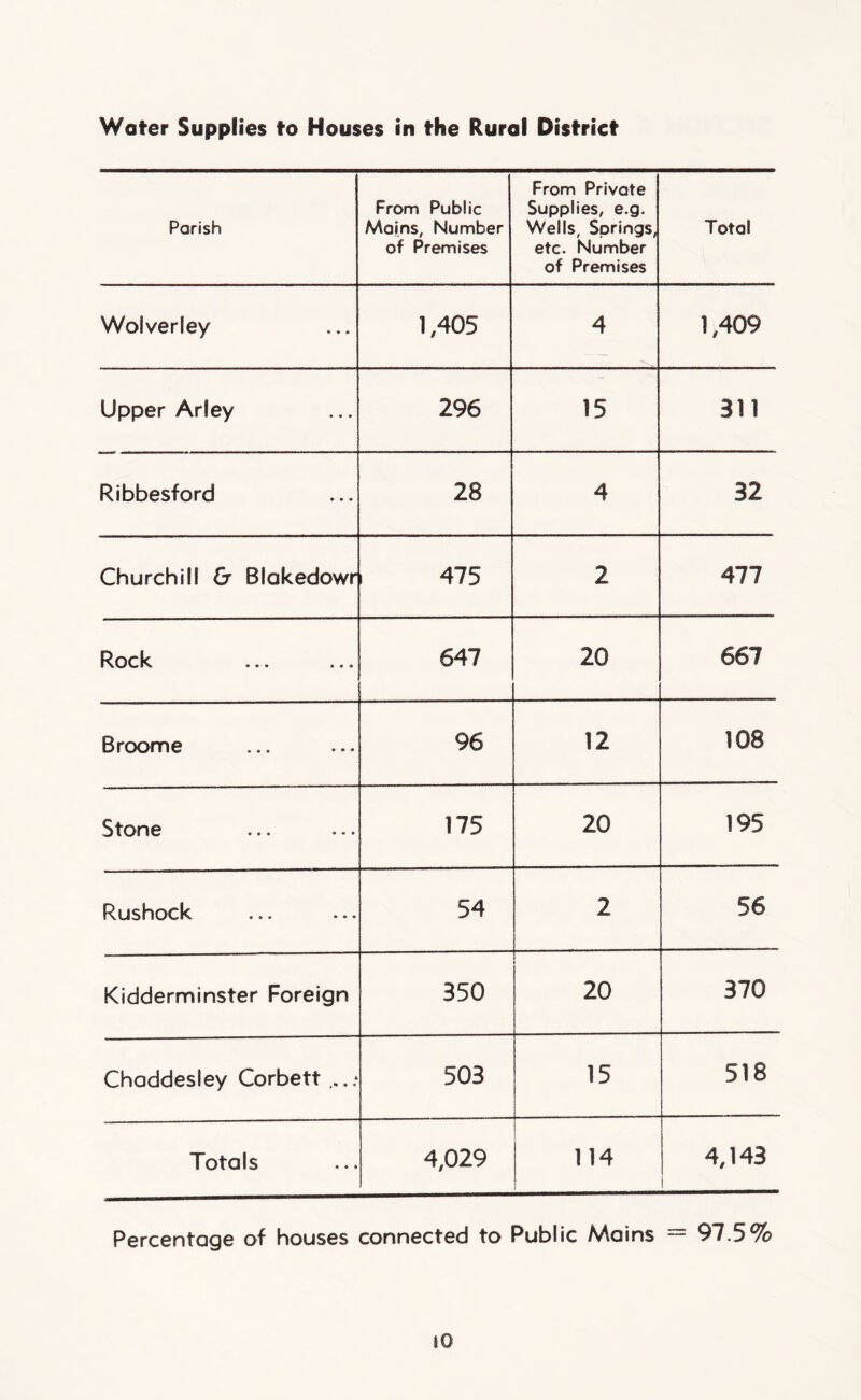 Water Supplies to Houses in the Rural District Parish From Public Mains, Number of Premises From Private Supplies, e.g. Wells, Springs, etc. Number of Premises Total Wolverley 1,405 4 1,409 Upper Arley 296 15 311 Ribbesford 28 4 32 Churchill Gr Blakedowr 475 2 477 Rock 647 20 667 Broome 96 12 108 Stone 175 20 195 Rushock 54 2 56 Kidderminster Foreign 350 20 370 Chaddesley Corbett 503 15 518 Totals 4,029 114 4,143 1 Percentage of houses connected to Public Mains — 97.5%
