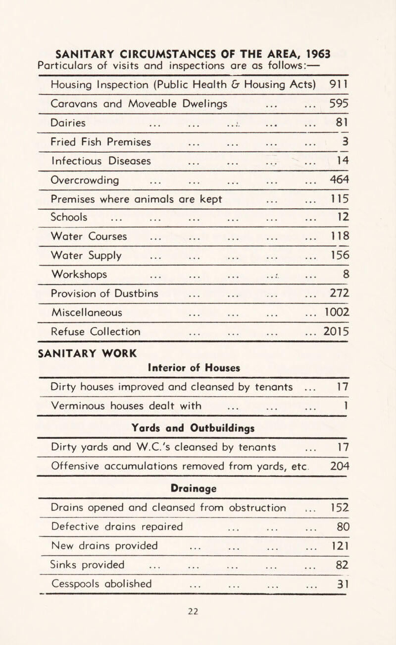 SANITARY CIRCUMSTANCES OF THE AREA, 1963 Particulars of visits and inspections are as follows:— Housing Inspection (Public Health £r Housing Acts) 911 Caravans and Moveable Dwelings ... 595 Dairies ... 81 Fried Fish Premises 3 infectious Diseases 14 Overcrowding ... 464 Premises where animals are kept ... 115 Schools 12 Water Courses ... 118 Water Supply ... 156 Workshops 8 Provision of Dustbins ... 272 Miscellaneous ... 1002 Refuse Collection ... 2015 SANITARY WORK Interior of Houses Dirty houses improved and cleansed by tenants ... 17 Verminous houses dealt with 1 Yards and Outbuildings Dirty yards and W.C.'s cleansed by tenants 17 Offensive accumulations removed from yards, etc. 204 Drainage Drains opened and cleansed from obstruction 152 Defective drains repaired ... ... ... 80 New drains provided ... ... ... ... 121 Sinks provided ... ... ... ... ... 82 Cesspools abolished ... ... ... ... 31
