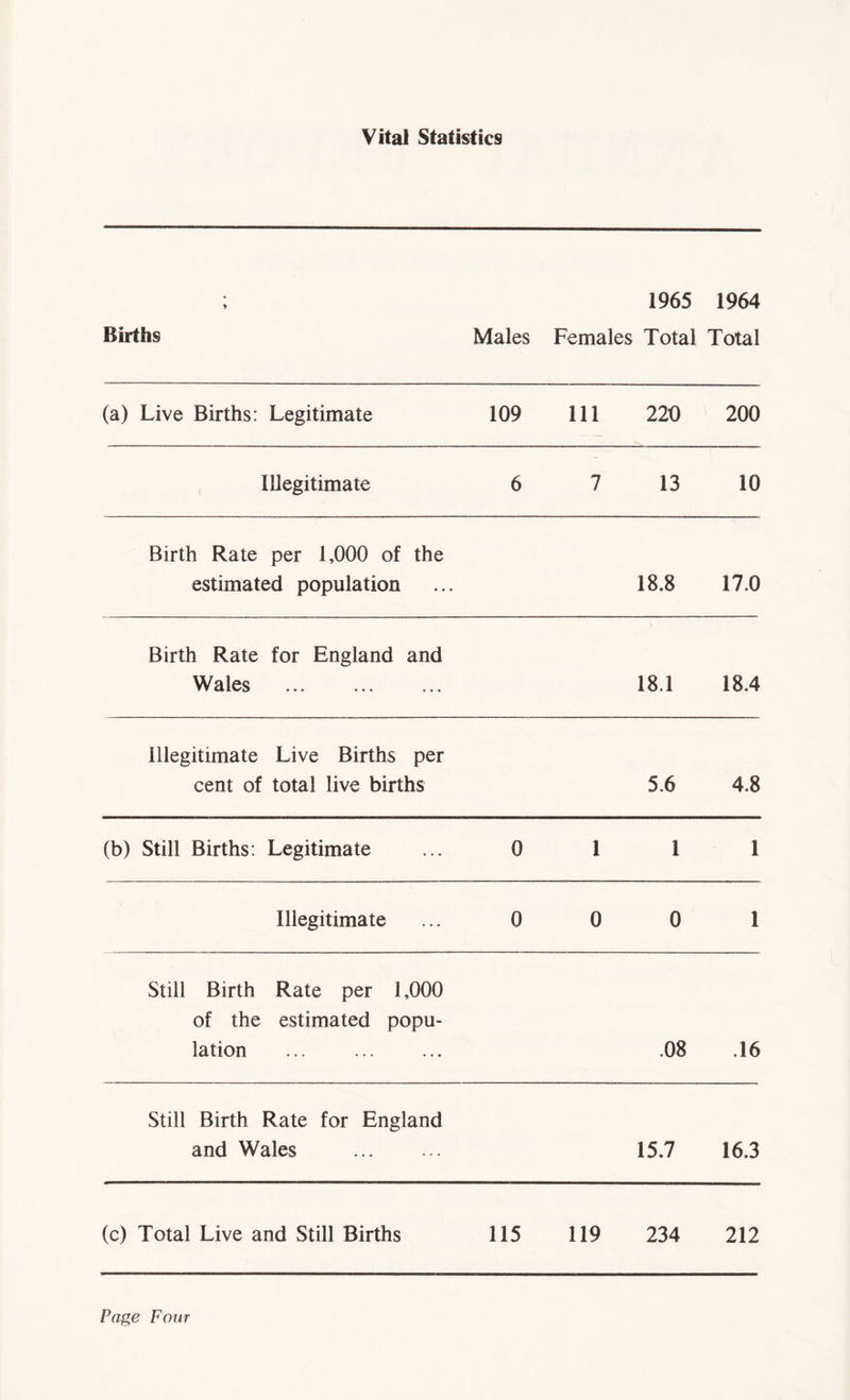 Vital Statistics > 1965 1964 Births Males Females Total Total (a) Live Births: Legitimate 109 111 220 200 Illegitimate 6 7 13 10 Birth Rate per 1,000 of the estimated population 18.8 17.0 Birth Rate for England and Wales 18.1 18.4 Illegitimate Live Births per cent of total live births 5.6 4.8 (b) Still Births: Legitimate 0 1 1 1 Illegitimate 0 0 0 1 Still Birth Rate per 1,000 of the estimated popu- lation .08 .16 Still Birth Rate for England and Wales 15,7 16.3 (c) Total Live and Still Births 115 119 234 212 Page Four