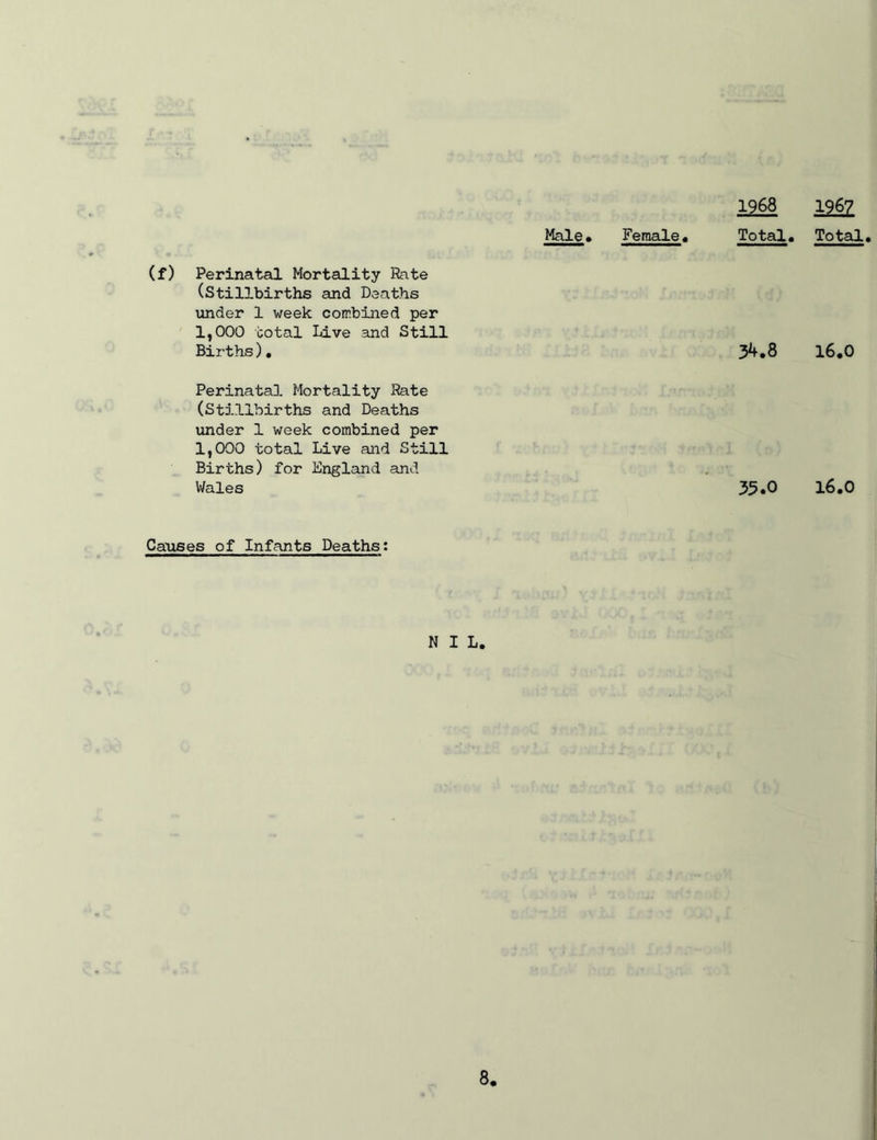 1968 1967 Male* Female* Total* Total, (f) Perinatal Mortality Rate (stillbirths and Deaths under 1 week combined per 1,000 total Live and Still Births), 3^*8 l6*0 Perinatal Mortality Rate (Stillbirths and Deaths under 1 week combined per 1,000 total Live and Still Births) for England and Wales 35 *0 l6*0 Causes of Infants Deaths: NIL.