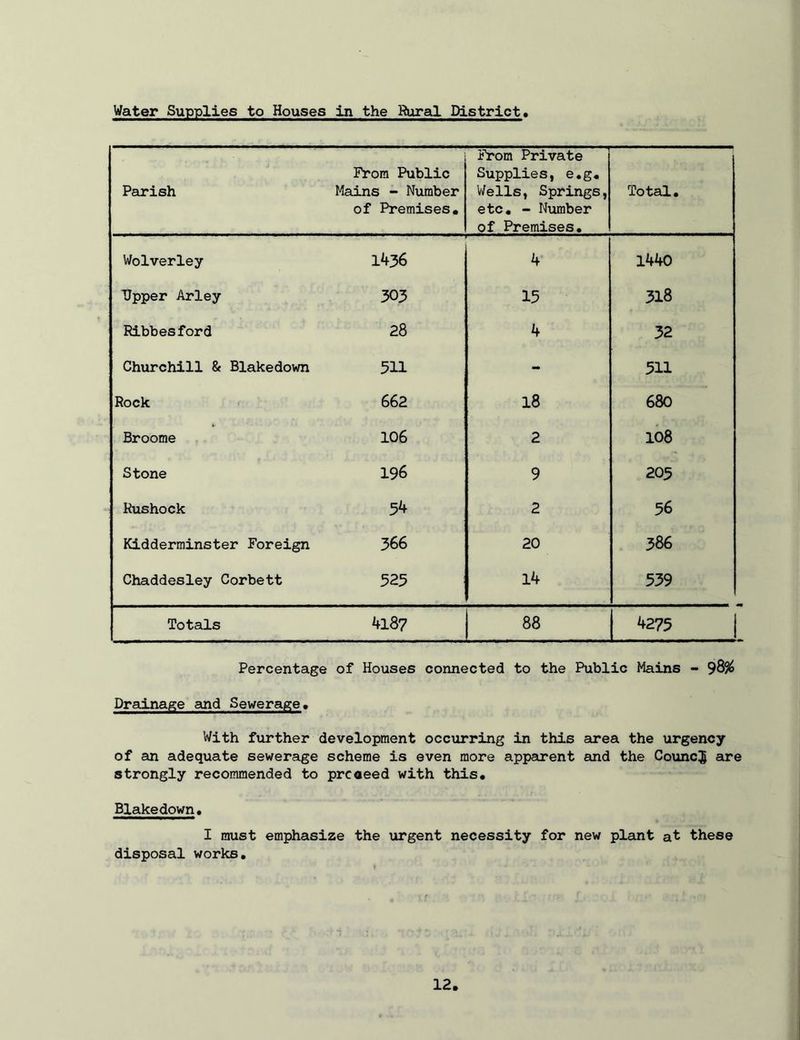 Water Supplies to Houses in the Rurail District Drainage and Sewerage. With f^arther development occurring in this area the urgency of an adequate sewerage scheme is even more apparent and the CouncJ are strongly recommended to prceeed with this* Blakedown, I must emphasize the urgent necessity for new plant at these disposal works*