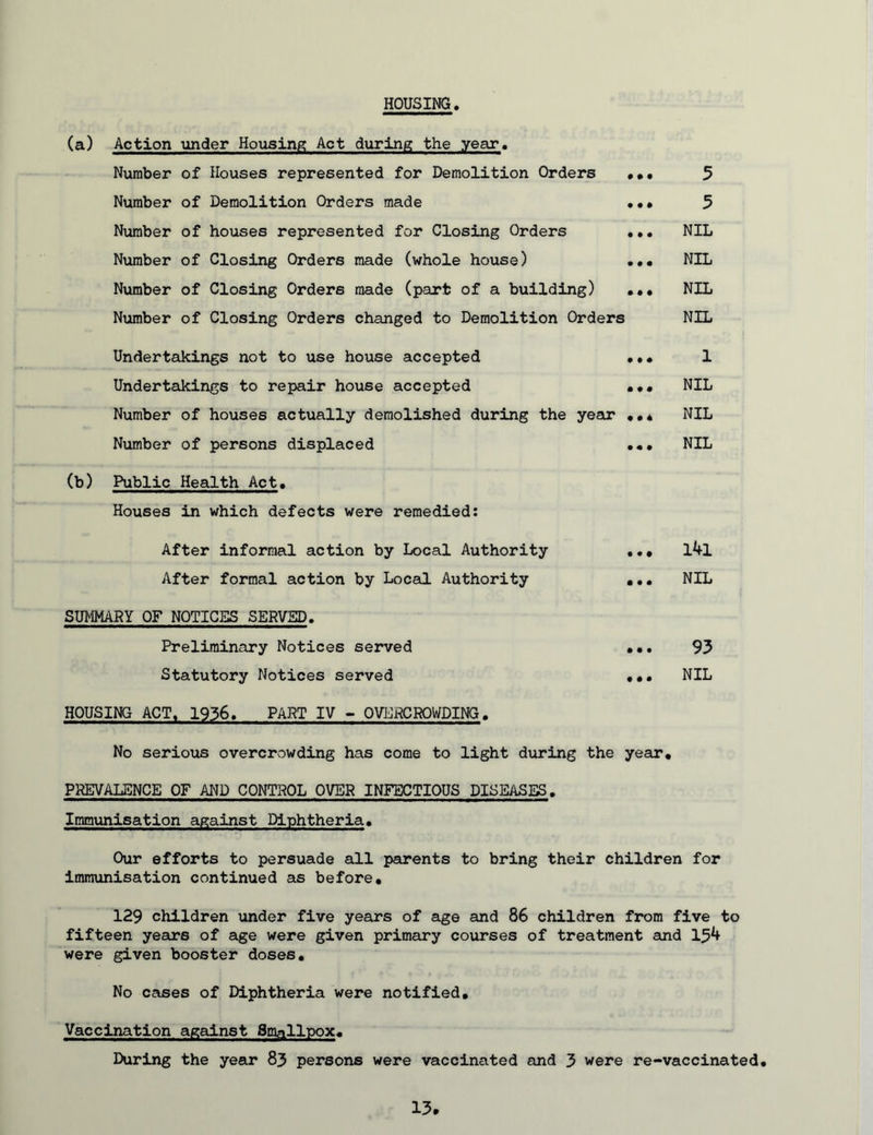 (a) Action tinder Housing Act during the year. Ninnber of Houses represented for Demolition Orders ••• Number of Demolition Orders made ••• Number of houses represented for Closing Orders ••• Number of Closing Orders made (whole house) ••• Number of Closing Orders made (part of a building) ••• Number of Closing Orders changed to Demolition Orders Undertakings not to use house accepted ••• Undertakings to repair house accepted ••• Number of houses actually demolished during the year Number of persons displaced ••• 5 5 NIL NIL NIL NIL 1 NIL NIL NIL (b) Public Health Act, Houses in which defects were remedied: After informal action by Local Authority ••• l4l After formal action by Local Authority ••• NIL SUMMARY OF NOTICES SERVED. Preliminary Notices served 93 Statutory Notices served ••• NIL HOUSING ACT, 1936. PART IV - OVERCROWDING. No serious overcrvowding has come to light during the year, PREVALENCE OF AND CONTROL OVER INFECTIOUS DISEASES. Immunisation against Diphtheria. Our efforts to persuade all parents to bring their children for Immunisation continued as before, 129 children under five years of age and 86 children from five to fifteen years of age were given primeiry courses of treatment and 15^ were given booster doses. No cases of Diphtheria were notified. Vaccination against Smallpox, During the year 83 persons were vaccinated exnd 3 were re-vaccinated.