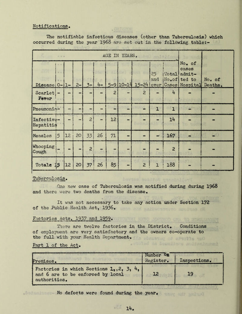 Notifications The notifiable infectious diseases (other than Tuberculosis) which occurred during the year I968 are set out in the following table AGE IN YEARS. No. of cases admit- ted to Hospital No. of Deaths• Disease 0- 1- 2- 3- 4- 3-9 lO-li 15-24 and over Total No,of Cases Scarlet Fsrer - - - - 2 - 2 - 4 - - Pneumonia- 1 - - - - - 1 1 - - 1 Infective Hepatitis !- ' 2 - 12 - - - 14 - - Measles 5 12 20 33 26 71 - - - 167 - - Whooping Cough - - 2 - - - - - 2 - - Totals ^ 12 20 37 26 85 - 2 1 188 I - 1 Tuberculosis. One new case of Tuberculosis was notified during during 1968 and there were two deaths from the disease. It was not necessary to take any action under Section 172 of the Public Health Act, 1936* Factories Acts, 1937 and 1939• 'Fiere are tv^elve factories in the District. Conditions of employiiient are vei'y satisfactory and the owners co-operate to the full with your Health Department, Part 1 of the Act. Premises, Number Ofi Register, Inspections, Factories in which Sections lt,2, 3» 4, and 6 are to be enforced by local authorities. 12 19 No defects were found during the year.