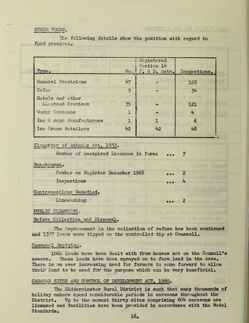 OTHER FOODS The.following details show the position with regard to food premises. Type, No.. ' Registered Section l4 F, 8c D, Acts, Inspections, General Provisions if? i 128 Cafes 9 ' 34 Hotels and other Licensed Premises 121 V/orics Canteens 1 - 4 Ice C ream Manufacturers 1 1 6 Ice Cream Retailers 42 42 48 Slaughter of iinirnals i^ct, 1933* Number of unexpired Licences in force ••• 7 Bakehouses, Number on Register December I968 ,,, 2 Inspections ,,, if Contraventions Remedied, Limewashing ,,, 2 PUBLIC CLEANSING, Refuse Collection and Disposal, The rjpprovement in the collection of refuse has been continued and 1377 loads were tipped on the controlled tip at Caunsall, Cesspool Emptying, 1060 loads have been dealt with from houses not on the Council's sewers. These loads have been sprayed on to farm land in the Area, There is an ever increasing need for farmers to come forward to allow their land to be used for the purpose which can be very beneficial, CARAVAIi SITES AND CONTROL OF DEVELOPMENT ACT, I960, The Ividderrninster Rural District is such that many thousands of holiday makers spend considerable periods in caravans throughout the District, Up to the moment thirty sites comprising 60k caravans are licansed and facilities have been provided in accordance with the Model Standards,