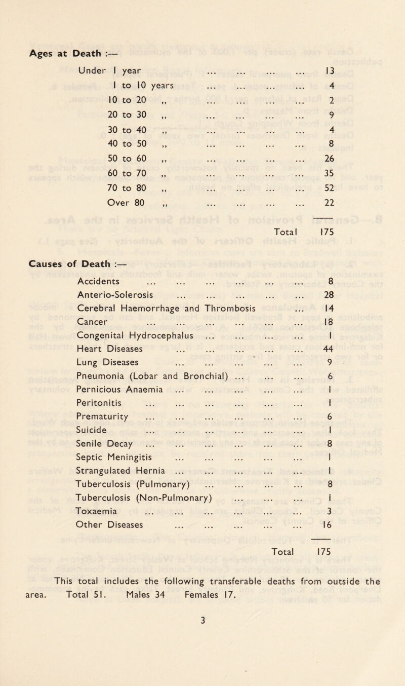 Ages at Death :— Under I year I to 10 years 10 to 20 „ 20 to 30 ,, 30 to 40 ,, 40 to 50 ,, 50 to 60 ,, 60 to 70 ,, 70 to 80 ,, Over 80 ,, Total Causes of Death :— Accidents Anterio-Solerosis Cerebral Haemorrhage and Thrombosis Cancer Congenital Hydrocephalus Heart Diseases Lung Diseases Pneumonia (Lobar and Bronchial) ... Pernicious Anaemia Peritonitis Prematurity Suicide Senile Decay Septic Meningitis Strangulated Hernia ... Tuberculosis (Pulmonary) Tuberculosis (Non-Pulmonary) Toxaemia Other Diseases 13 4 2 9 4 8 26 35 52 22 175 8 28 14 18 I 44 9 6 6 I 8 I I 8 I 3 16 Total 175 This total includes the following transferable deaths from outside the area. Total 51. Males 34 Females 17.