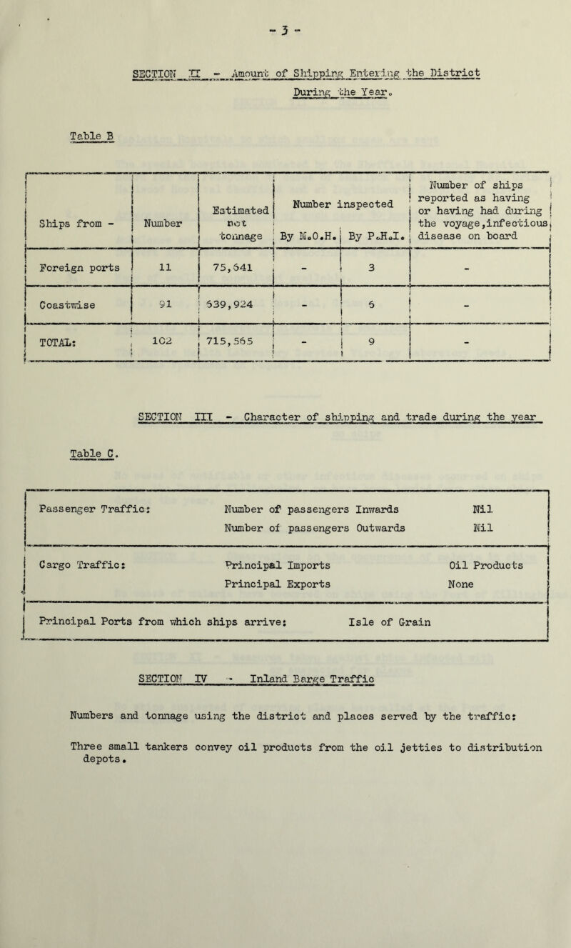 SECTION U - 3 - Amount of Shipping Entei'lng the District During the Yearo Table B r~ 1 i i Ships from - Number i Estimated not to image Number i By MoO.H. Number of ships , , j reported as having .nspected , - . ,, , ? or having had during ! the voyage,infectious, By PJELIe ; disease on board > | Foreign ports [ - ! ] 75,541 | i 3 i j ! Coast-wise L ! 91 | 639,924 i ! i 6 1 _ ! | j 1 1 TOTAL: , 102 , 715,565 1 1 • 1 - i SECTION III - Character of shipping and trade during the Table C. l | Passenger Traffic: 1 Number of passengers Inwards Number of passengers Outwards Nil Nil i C argo Traffic: Principal Imports i -m- i i . . i i Oil Products Principal Exports None i | Principal Ports from which ships arrive: Isle of Grain SECTION IV - Inland Barge Traffic Numbers and tonnage using the district and places served by the traffic: Three small tankers convey oil products from the oil jetties to distribution depots•