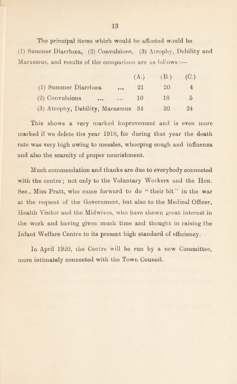 The principal items which would he affected would be (1) Summer Diarrhoea, (2) Convulsions, (3) Atrophy, Debility and Marasmus, and results of the comparison are as follows :— (A.) (B.) (C.) (1) Summer Diarrhoea 21 20 4 (2) Convulsions 10 18 5 (3) Atrophy, Debility, Marasmus 34 30 24 This shows a very marked improvement and is even more marked if we delete the year 1918, for during that year the death rate was very high owing to measles, whooping cough and influenza and also the scarcity of proper nourishment. Much commendation and thanks are due to everybody connected with the centre; not only to the Voluntary Workers and the Hon. Sec., Miss Pratt, who came forward to do “their bit” in the war at the request of the Government, but also to the Medical Officer, Health Visitor and the Midwives, who have shewn great interest in the work and having given much time and thought in raising the Infant Welfare Centre to its present high standard of efficiency. In April 1920, ihe Centre will be run by a new Committee, more intimately connected with the Town Council.