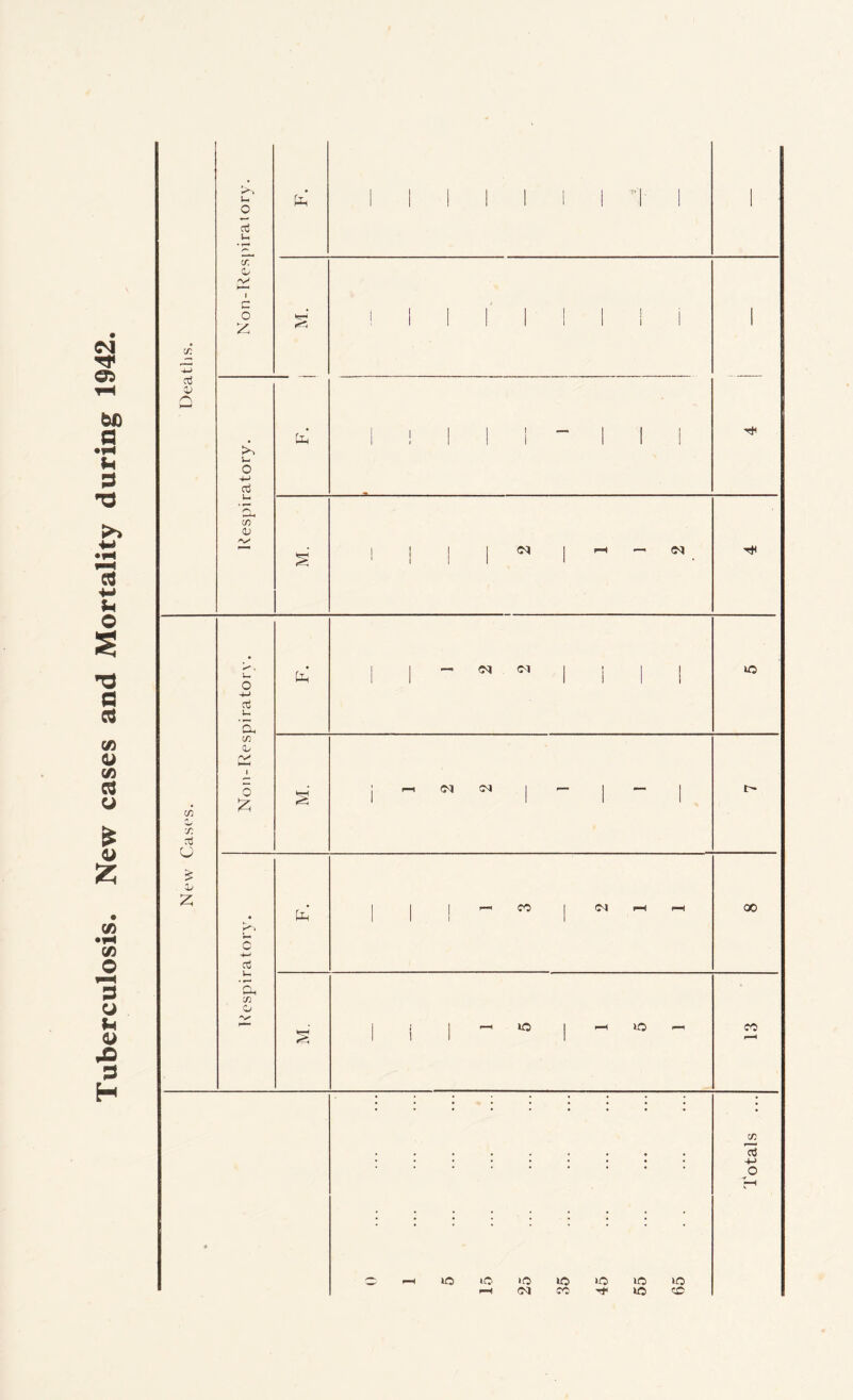 Tuberculosis. New cases and Mortality during 1942. pH l© l© 1© —i i© i© »© CO l© >©