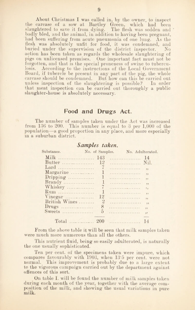 About Christmas I was called in, by the owner, to inspect the carcase of a sow at Bartley Green, which had been slaughtered to save it from dying. The flesh was sodden and badly bled, and the animal, in addition to having been pregnant, had been suffering from acute pneumonia of one lung'. As the flesh was absolutely unfit for food, it was condemned, and buried under the supervision of the district inspector. No action has been taken as regards the wholesale slaughtering of pigs on unlicensed premises. One important fact must not be forgotten, and that is the special proneness of swine to tubercu- losis. According to the instructions of the Local Government Board, if tubercle be present in any part of the pig, the whole carcase should be condemned. But how can this be carried out unless inspection of the slaughtering is possible? In order that meat inspection can be carried out thoroughly a public slaughter-house is absolutely necessary. Food and Drugs Act. The number of samples taken under the Act was increased from 136 to 200. This number is equal to 3 per 1,000 of the population—a good proportion in any place, and more especially m a suburban district. Samples taken. Substance. Milk Butter Lard Margarine Dripping Brandy Whiskey Bum Vinegar British Wines Drugs Sweets No. of Samples. 143 ... 12 ... 7 ... 1 ... 1 ... 1 ... 7 ... 1 ... ..... 12 ... 2 ... 8 ... 5 ... No. Adulterated. 14 Nil. ■ • )) 5) )) .......... 1 * • • *>) )!> ........ yy ' * * >> Total 200 14 From the above table it will be seen that milk samples taken were much more numerous than all the others. This nutrient fluid, being so easily adulterated, is naturally the one usually sophisticated. Ten per cent, of the specimens taken were impure, which compares favourably with 1903, when 13‘5 per cent, were not normal. This improvement is probably due to a large extent to the vigorous campaign carried out by the department against offences of this sort. On table I. will be found the number of milk samples taken during each month of the year, together with the average com- position of the milk, and showing the usual variations in pure milk.