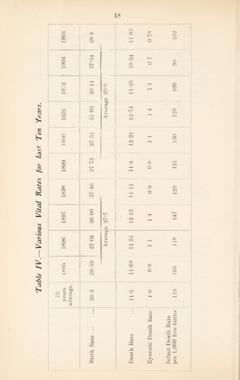 Table IV.—Various Vital Kates for last Ten Years. IS 1904 CO rH rH CO rH >o 02 02 CO L~ 02 CO l>- rH Cl 00 CD rH 02 00 b~ rH Cl CD 02 oo to 02 X) S too ° d g ^ J> o3 <d •QX Vn -n o to b- 02 tb rH 02 • GO CD b- CO rH CO CO <D r Ho rH cp t- GO 05 tO 02 GO d pH D t> <1 GO tO CO 00 GO <x> -t-3 d ft A -4-H H • H ft rH CO CO rH tO 02 CO oo b- O CO O 02 o H GO O to cD -t-3 c3 ft c3 CD ft CD -i-3 d ft -4-3 C3 (D ft O • rH -4-3 o a to CO o CO CO CO b- rH CO CD O CD -4-3 d ft -4-3 d CD ft -4-3 a d 00 rH 02 -4-3 CD o O O CD Ph