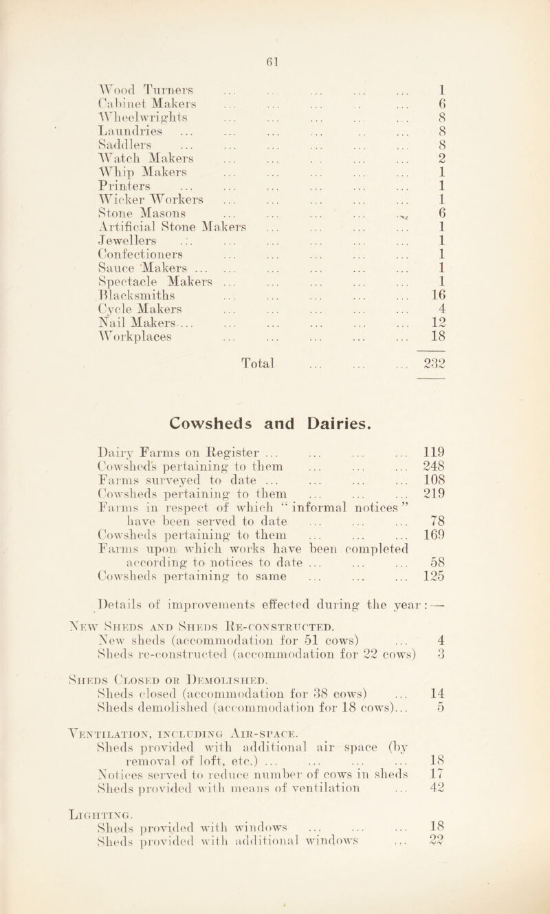 Wood Turners 1 Cabinet Makers 6 Wheelwrights 8 Laundries 8 Saddlers 8 Watch Makers 2 Whip Makers 1 Printers 1 Wicker Workers 1 Stone Masons • • • • • • • •Vf 6 Artificial Stone Makers 1 J ewellers 1 Confectioners 1 Sauce Makers. 1 Spectacle Makers ... 1 Blacksmiths 16 Cvcle Makers 4 Nail Makers ... 12 Workplaces 18 T otal ... 232 Cowsheds and Dairy Farms on Register ... Dairies. 119 Cowsheds pertaining to them ... ... ... 248 Farms surveyed to date ... 108 Cowsheds pertaining to them 219 Farms in respect of which “informal notices” have been served to date 78 Cowsheds pertaining to them ... ... ... 169 Farms upon which works have according to notices to date been completed 58 Cowsheds pertaining to same . . . ... ... 125 Details of improvements effected during tlie year: — New Sheds and Sheds Re-constritcted. New sheds (accommodation for 51 cows) ... 4 Sheds re-constructed (accommodation for 22 cows) 3 Sheds Closed or Demolished. Sheds closed (accommodation for 38 cows) ... 14 Sheds demolished (accommodation for 18 cows)... 5 Ventilation, including Air-space. Sheds provided with additional air space (by removal of loft, etc.) ... ... ... ... 18 Notices served to reduce number of cows in sheds 17 Sheds provided with means of ventilation Lighting. Sheds provided with windows Sheds provided with additional windows 42 18