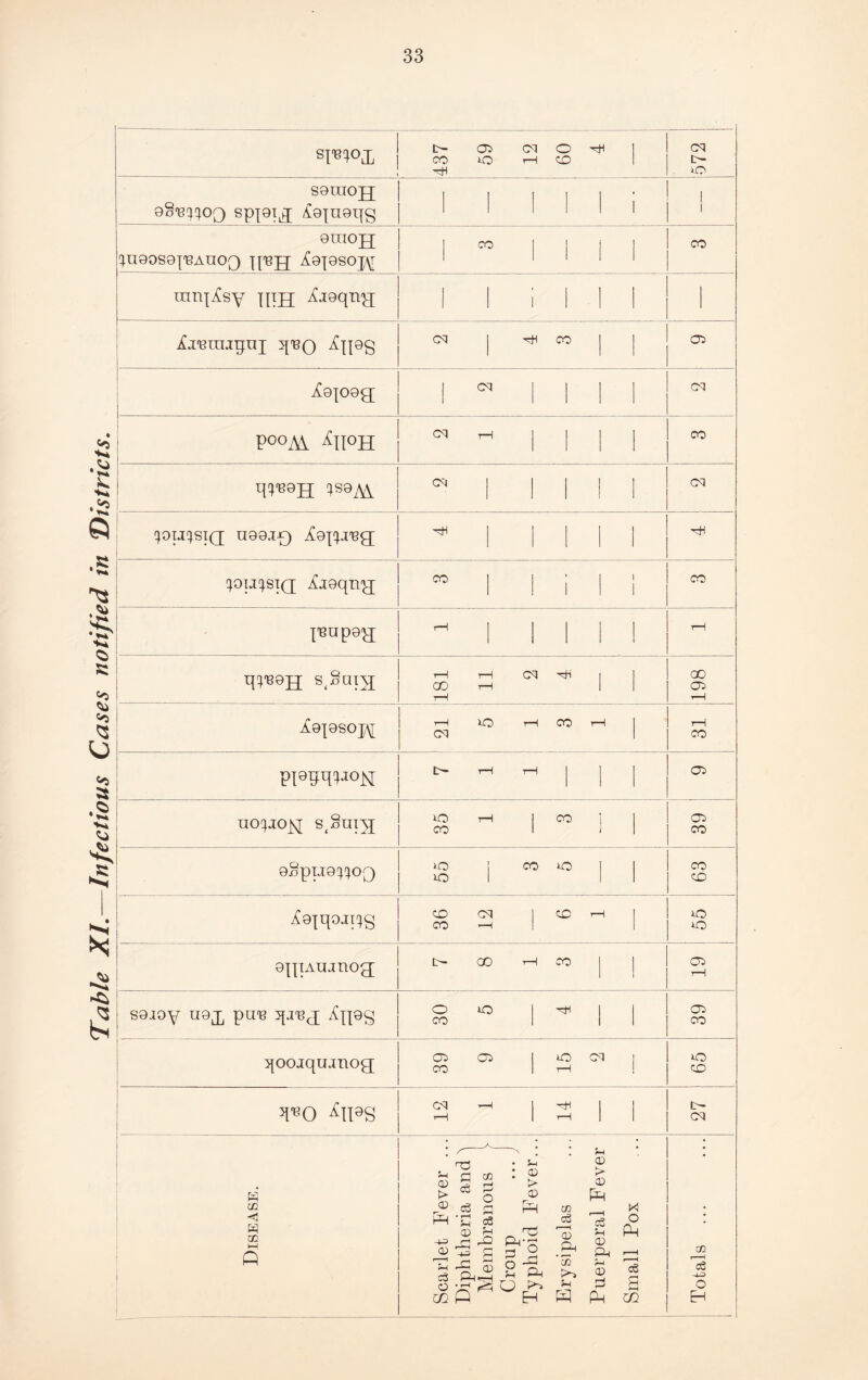 Table XL—Infectious Cases notified in Districts CO cq o HH .1 cq iO S91U0JJ 9§T3^0Q Sp{91^ /C9|U9T(Q i i i M i 1 1 9LU0JJ ,|n90S9|'BAUOQ jq'BJJ ^9{9SO]y rniqXsy pipj; XjQqivy; 1 1 1 1 1 1 1 X-remipuj q'BQ Al9S 1 1 1 X9{09Q[ | cq P°°M. At°H 1 1 1 1 ! q^QH 1S9M. cq | | | | | ^OIjqSIQ U99J-C) HH !}oij^si(j ^jgqirjj OT 1 ! i 1 1 CO {EUpg'jq q^'89jp S^UIXf 181 rH tH cq 1 1 198 ^9J9SOJ\[ rH cq o rH CO rH ! rH CO ; p[9pqpiox tH tH rH 1 i 1 CO uopiojq st§uiyj o CO tH i CO i i 1 CO CO 9§piJ9^0Q o o | CO lO i 1 CO CO X9^qOJI!|g CD CO cq *H I CD H 1 iO iO 9{pAnjnog; tH CO rH CO i 1 l 0^> rH  1 S9ioy U9J] pu'e 3[j'Bcj; Xpog O CO lO 1 HI i 1 CO CO qoojquanog CO CO CO 1 uo rH cq 1 o CD to Aiss CNl H H 1 H 1 1 tH cq • A ' * • H CC a & • H : S H CD !> (V Disease. Scarlet Feve Diphtheria a Membranon Croup Typhoid Fe^ Erysipelas P-P f—H c3 H <D CP H CD 0 Ph Small Pox Totals ... 1