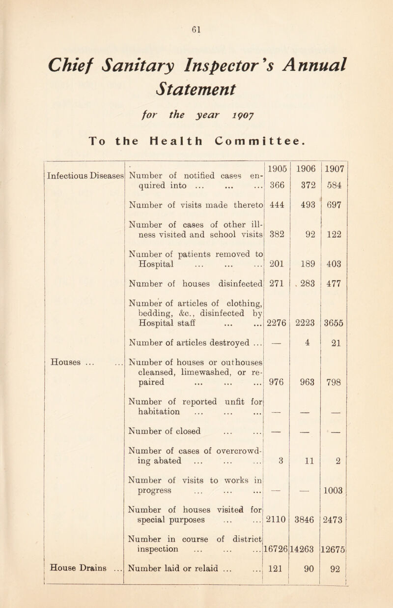 Chief Sanitary Inspector’s Annual Statement for the year 1907 To the Health Committee. Infectious Diseases Number of notified cases en¬ quired into ... 1905 366 1906 372 1907 584 Number of visits made thereto 444 493 697 Number of cases of other ill¬ ness visited and school visits 382 92 122 Number of patients removed to Hospital 201 189 403 Number of houses disinfected 271 , 283 477 Number of articles of clothing, bedding, &c., disinfected by Hospital staff 2276 2223 3655 Number of articles destroyed ... 4 21 Houses ... Number of houses or outhouses cleansed, limewashed, or re¬ paired 976 963 798 Number of reported unfit for habitation — — Number of closed — — — Number of cases of overcrowd¬ ing abated 3 11 2 Number of visits to works in progress — — 1003 Number of houses visited for special purposes 2110 3846 2473 Number in course of district inspection 16726 14263 12675 House Drains ... 1 i 1 Number laid or relaid ... ... 121 1 90 92