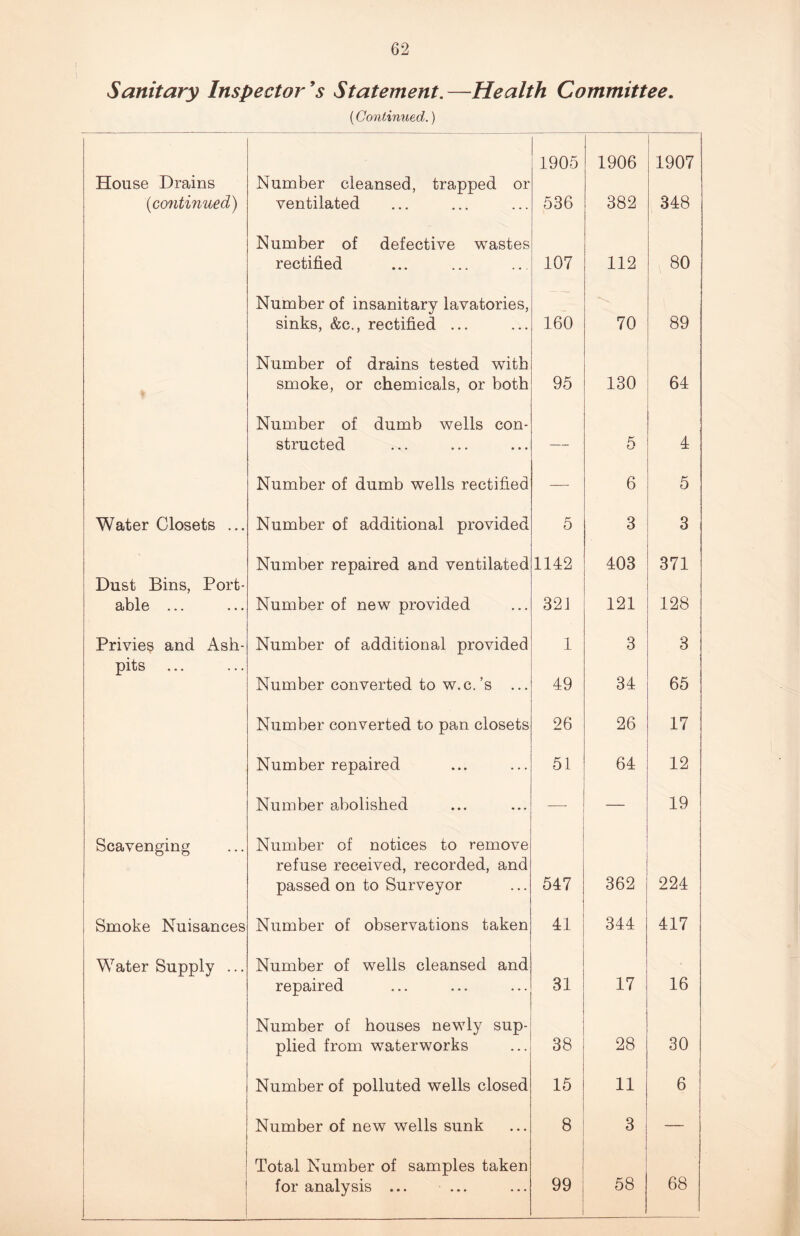 Sanitary Inspector9s Statement. —Health Committee. (Continued.) House Drains (continued) Number cleansed, trapped or ventilated 1905 536 1906 382 1907 348 Number of defective wastes rectified 107 112 80 Number of insanitary lavatories, sinks, &c., rectified ... 160 70 89 Number of drains tested with smoke, or chemicals, or both 95 130 64 Number of dumb wells con¬ structed — 5 4 Number of dumb wells rectified — 6 5 Water Closets ... Number of additional provided 5 3 3 Number repaired and ventilated 1142 403 371 Dust Bins, Port- able ... Number of new provided 321 121 128 Privies and Ash- Number of additional provided 1 3 3 pits Number converted to w.c.’s ... 49 34 65 Number converted to pan closets 26 26 17 Number repaired 51 64 12 Number abolished — — 19 Scavenging Number of notices to remove refuse received, recorded, and passed on to Surveyor 547 362 224 Smoke Nuisances Number of observations taken 41 344 417 Water Supply ... Number of wells cleansed and repaired 31 17 16 Number of houses newly sup¬ plied from waterworks 38 28 30 Number of polluted wells closed 15 11 6 Number of new wells sunk 8 3 — Total Number of samples taken for analysis ... 99 : 58 68