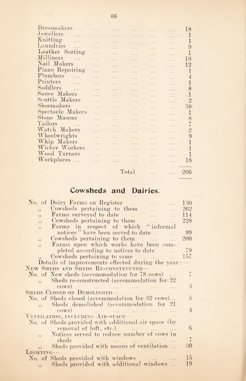 Dressmakers Jewellers Knitting Laundries Leather Sorting Milliners Kail Makers Piano Repairing Plumbers Printers Saddlers Sauce Makers Scuttle Makers Shoemakers Spectacle Makers Stone Masons Tailors Watch Makers Wheelwrights Whip Mahers Wicker Workers Wood Turners Workplaces ... 18 1 1 9 1 18 12 1 4 1 8 1 2 38 1 8 7 2 9 1 1 1 18 Total ... ... 266 Cowsheds and Dairies. No. of Dairy Farms on Register .. ... ... 130 „ Cowsheds pertaining to them ... ... 262 ,, Farms surveyed to date .. ... ... 114 ,, Cowsheds pertaining to them ... ... 228 ,, Farms in respect of which “ informal notices ” have been served to date... .. 99 „ Cowsheds pertaining to them ... ... 200 ,, Farms upon which works have been com¬ pleted according to notices to date ... 79 „ Cowsheds pertaining to same ... ... 157 Details of improvements effected during the year : New Sheds and Sheds Re-constructed— No. of New sheds (accommodation for 78 cows) . . 7 ,, Sheds re-constructed (accommodation for 22 cows) ... ... ... ... ... 4 Sheds Closed or Demolished— No. of Sheds closed (accommodation for 32 cows)... 5 ,, Sheds demolished (accommodation for 21 cowts) ... ... ... ... ... 4 Ventilation, including Air-space— No. of Sheds provided with additional air space (by removal of loft, etc.) ... ... ... 6 „ Notices served to reduce number of cows in sheds ... ... ... ... ... 7 ,, Sheds provided with means of ventilation ... 30 Lighting— No. of Sheds provided with windows ... ... 15 „ Sheds provided with additional windows ... 19