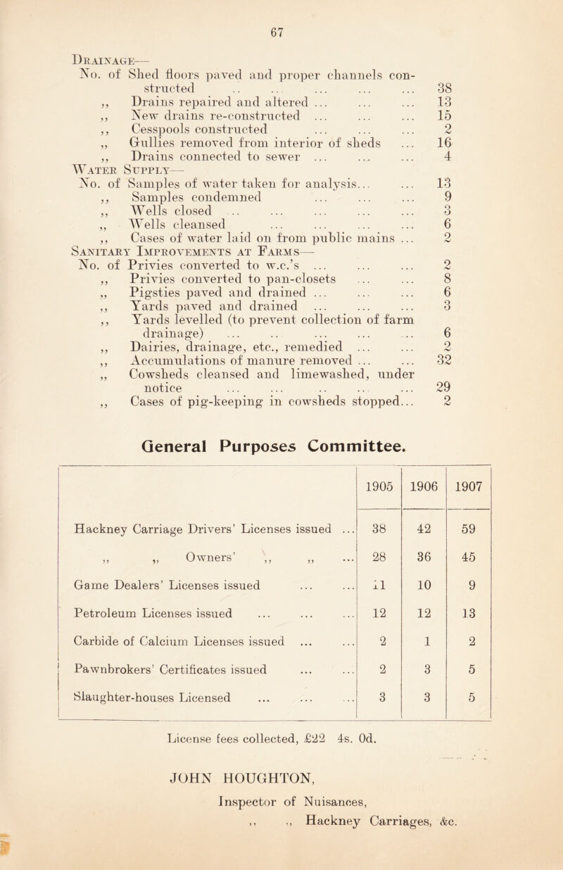 Drainage— No. of Shed floors paved and proper channels con¬ structed ,, Drains repaired and altered ... ,, New drains re-constructed ... ,, Cesspools constructed „ Gullies removed from interior of sheds ,, Drains connected to sewer ... Water Supply— No. of Samples of water taken for analysis... ,, Samples condemned ,, Wells closed „ Wells cleansed ,, Cases of water laid on from public mains ... Sanitary Improvements at Farms— No. of Privies converted to w.c.’s ... „ Privies converted to pan-closets „ Pigsties paved and drained ... ,, Yards paved and drained ,, Yards levelled (to prevent collection of farm drainage) „ Dairies, drainage, etc., remedied ... ,, Accumulations of manure removed ... „ Cowsheds cleansed and limewashed, under notice ,, Cases of pig-keeping in cowsheds stopped... 38 13 15 2 16 4 13 9 3 6 hJ 8 6 3 6 9 nJ 32 29 General Purposes Committee. 1905 1906 1907 Hackney Carriage Drivers’ Licenses issued ... 38 42 59 „ „ Owners’ 28 36 45 Game Dealers’ Licenses issued 11 10 9 Petroleum Licenses issued 12 12 13 Carbide of Calcium Licenses issued 2 1 2 Pawnbrokers’ Certificates issued 2 3 5 Slaughter-houses Licensed 3 3 5 License fees collected, £22 4s. Od. JOHN HOUGHTON, Inspector of Nuisances, ,, ,, Hackney Carriages, &c.