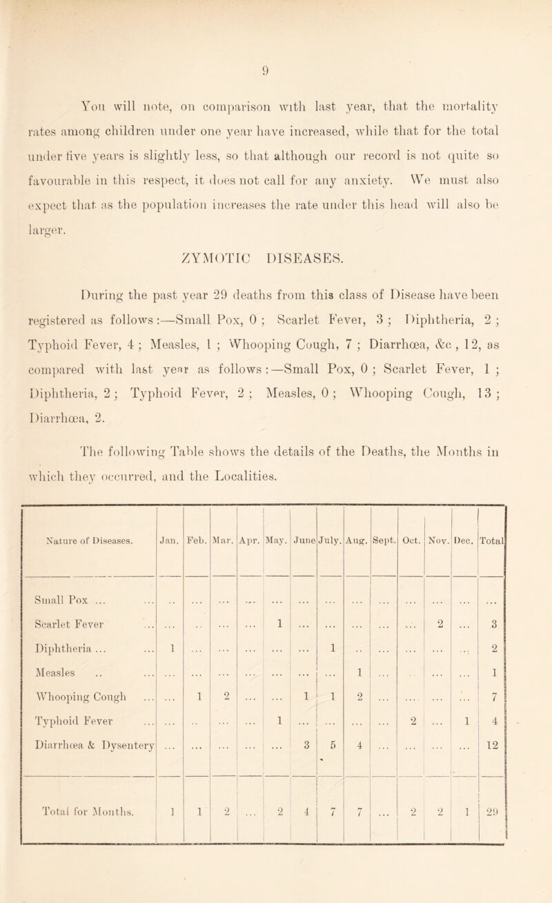 You will note, on comparison with last year, that the mortality rates among children under one year have increased, while that for the total under live years is slightly less, so that although our record is not quite so favourable in this respect, it does not call for any anxiety. We must also expect that as the population increases the rate under this head will also be larger. O ZYMOTIC DISEASES. During the past year 29 deaths from this class of Disease have been registered as follows:—Small Pox, 0; Scarlet Eevei, 3; Diphtheria, 2; Typhoid Fever, 4; Measles, 1 ; Whooping Cough, 7 ; Diarrhoea, &c , 12, as compared with last year as follows:—Small Pox, 0; Scarlet Fever, 1 ; Diphtheria, 2; Typhoid Fever, 2; Measles, 0 ; Whooping Cough, 13; Diarrhoea, 2. The following Table shows the details of the Deaths, the Months in which they occurred, and the Focalities. Nature of Diseases. Jan. Feb. Mar. Apr. May. June July. Aug. Sept. Oet. Nov. Dec. Total Small Pox ... . . • . . * . „ . . . . . . . . . . • . • . . . • • • Scarlet Fever ... ... ... 1 ... ... ... ... 2 ... 3 Diphtheria ... 1 ... ... ... ... 1 ... ... 2 Measles ... ... ... 1 ... 1 Whooping Cough ... 1 2 ... ... 1 1 2 ... ... 7 I Typhoid Fever 1 * * * ... ... 2 1 4 1 Diarrhoea & Dysentery ... ... ... 3 5 4 12 Total for Months. 1 1 2 2 4 t 7 ... 2 2 1 29 1