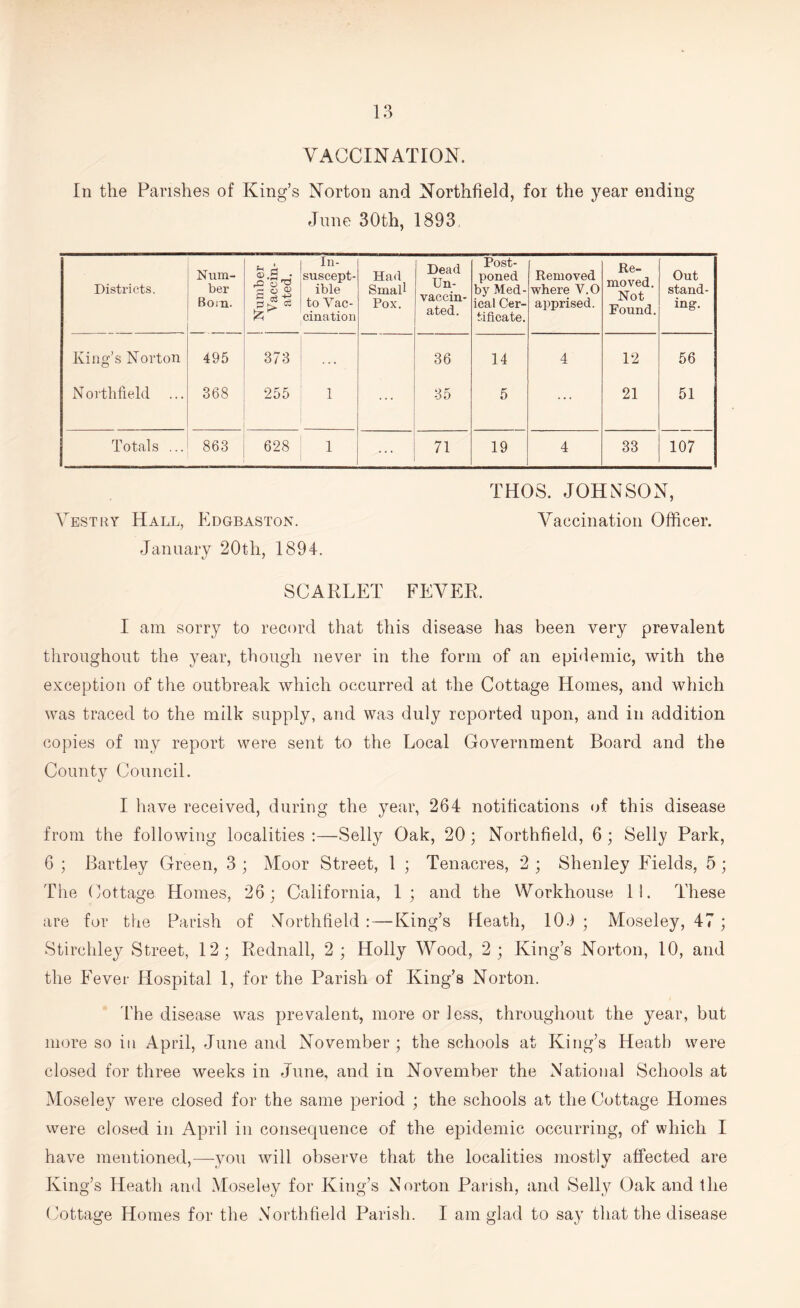 VACCINATION. In the Parishes of King’s Norton and Northfield, for the year ending June 30th, 1893, Districts. Num¬ ber Bom. tn £3 rC o “ gs| In¬ suscept¬ ible to Vac¬ cination Had Small Pox. Dead Un¬ vaccin¬ ated. Post¬ poned by Med¬ ical Cer¬ tificate. Removed where V.O apprised. Re¬ moved. Not Found. Out stand¬ ing. King’s Norton 495 373 . . . 36 14 4 12 56 N orthfield 368 255 1 ... 35 5 ... 21 51 Totals ... 863 628 1 ... 71 19 4 33 107 THOS. JOHNSON, Vestry Hall, Edgbaston. Vaccination Officer. January 20th, 1894. SCARLET FEVER. I am sorry to record that this disease has been very prevalent throughout the year, though never in the form of an epidemic, with the exception of the outbreak which occurred at the Cottage Homes, and which was traced to the milk supply, and was duly reported upon, and in addition copies of my report were sent to the Local Government Board and the County Council. I have received, during the year, 264 notifications of this disease from the following localities :—Selly Oak, 20 ; Northfield, 6 ; Selly Park, 6 ; Bartley Green, 3 ; Moor Street, 1 ; Tenacres, 2 ; Shenley Fields, 5 ; The Cottage Homes, 26; California, 1; and the Workhouse II. These are for the Parish of Northfield : — King’s Heath, 104 ; Moseley, 47 ; Stirchley Street, 12; Rednall, 2; Holly Wood, 2; King’s Norton, 10, and the Fever Hospital 1, for the Parish of King’s Norton. The disease was prevalent, more or less, throughout the year, but more so in April, June and November; the schools at King’s Heath were closed for three weeks in June, and in November the National Schools at Moseley were closed for the same period ; the schools at the Cottage Homes were closed in April in consequence of the epidemic occurring, of which I have mentioned,—you will observe that the localities mostly affected are King’s Heath and Moseley for King’s Norton Parish, and Selly Oak and the Cottage Homes for the Northfield Parish. I am glad to say that the disease