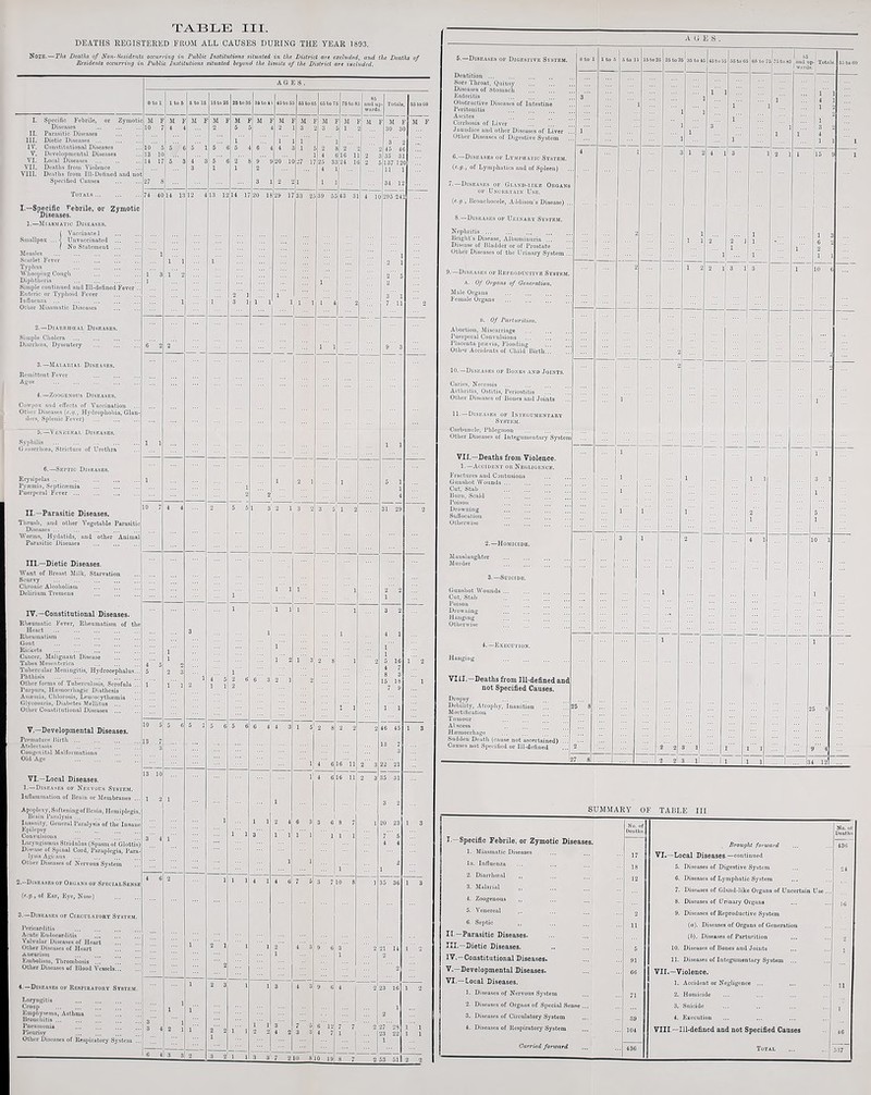 DEATHS REGISTERED FROM ALL CAUSES DURING THE YEAR 1893. Note. — The Deaths of Won-Residents occurring in Public Institutions situated in the District are excluded, and the Deaths of Residents occurring in Public Institutions situated beyond the limits of the District are included. AGES. Diseasos II. Parasitic Diseases . III. Dietic Diseases. IV. Constitutional Diseases V. Developmental Diseases VI. Local Diseases . VII. Deaths from Violence VIII. Deaths from IU-Delined and nol Specified Causes . Totals. I.—Specific Febrile, or Zymotic Diseases. 1.—Miasmatic Diseases. ! Vaccinated Unvaccinated ... No Statement ... Measles . Scarlet Fever . Typhus . Whooping Cough . Diphtheria . Simple continued and Ill-defined Fever Enteric or Typhoid Fever Influenza . Other Miasmatic Diseases 2.—Diauiukeal Diseases. Simple Cholera ... Diarrhcca, Dysentery 3. —Malarial Diseases. Remittent Fever . Ague . ... 4. —Zoogenous Diseases. Cowpox and effects of Vaccination Other Diseases (c.g., Hydrophobia, Glan¬ ders, Splenic Fever) . 5. —Venereal Diseases. •Syphilis . Gjuorrhiea, Stricture of Urethra 6.—Septic Diseases. Erysipelas .. . Pytemin, Septicremia Puerperal Fever. II.—Parasitic Diseases. Thrush, and other Vegetable Parasitic Diseases ... Worms, Hydatids, and other Animal Parasitic Diseases . III.—Dietic Diseases. Want of Breast Milk, Starvation Scurvy Chronic Alcoholism Delirium Tremens . IV.—Constitutional Diseases. Rheumatic Fever, Rheumatism of the Heart Rheumatism . Gout . Rickets . Cancer, Malignant Disease Tabes Mesenterica . Tubercular Meningitis, Hydrocephalus Phthisis . Other forms of Tuberculosis, Scrofula Purpura, Hicmorrhagic Diathesis Ansemia, Chlorosis, Leucocytluemia Glycosuria, Diabetes Mellitus ... Other Constitutional Diseases ... V. —Developmental Diseases. Premature Birth. ... Atelectasis Congenital Malformations Old Age .; VI. —Local Diseases. 1.—Diseases of Nervous System. Inflammation of Brain or Membranes ... Apoplexy, SofteningofBrain, Hemiplegia, Brain Paralysis. Insanity, General Paralysis of the Insane Epilepsy Convulsions . Laryngismus Stridulus (Spasm ol Glottis) Disease of Spinal Cord, Paraplegia, Para¬ lysis Agiians . Other Diseases of Nervous System 2. --Diseases of Organs of SpecialSense (e.g., of Ear, Eye, Nose) . 3. —Diseases of Circulatory System. Pericarditis Acute Endocarditis Valvular Diseases of Heart . Other Diseases of Heart . Aneurism . Embolism, Thrombosis. Other Diseases of Blood Vessels. 4.—Diseases of Respiratory System. Laryngitis . Croup . Emphysema, Asthma Bronchitis ... Pneumonia . Pleurisy . Other Diseases of Respiratory S '■ l :< :i 3 3 7 2 10 « 12 4 7 0 to 1 l to 6 5 to 15 15 to 26 25 to 3„ 35 to 1 45 to 6 65 to 6 05 to 7 75 toS and u - Totals 65 to 00 wards M F M * M M * M M M M * M M •M M M F 10 4 2 5 2 3 3 1 ... 30 3 ... 1 1 1~ ... 3”' 10 5 5 5 5 G 4 1 2 2 45 4( 13 1C .. 4 1G 1 2 35 3 14 17 5 4 5 2 9 20 1 27 1 25 3 24 1 2 137 12 ... 3 1 1 2 4 ... 11 27 3 2 1 1 34 12 74 40 14 13 12 13 12 14 17 20 If 29 17 33 2 39 5£ 43 3 4 1( 295 24 ... 1 1 1 1 1 2 1 l” 3 1~ 2 2  5 1 2 2 1 1 3 1 1 1 3 1 1 1 1 1 1 ... L 4 2 7 11 2 6 2 2 1 1 9”' 3 1 1 ... 1 1 1 1 2 1 1 5 1 2 2 4 10 7 4 4 2 5 5 1 3 2 1 3 2 3 5 1 2 31 29 2 1 ... l’ 1 1 1 2 2 1 1 1 1 1 1 3 2 3 1 1 4 1 1 1 1 ' 2 l 3 2’ 8 1 0 1 5 16 1 2 4 5 5 2 3 1 4 5 2 6 6 3 2 1 2 2 1 1 2 7 9 I 1 1 1 10 a 5 6 5 1 5 6 5 6 G 4 4 3 1 5 2 8 2 2 2 46 45 1 3 13 7 13 7 _ 3 1 4~ 6 16 11 2~' 3 22 ~21 13 10 ... 1 4 6 6 11 2 3 35 31 3 2 1 1 1 2 4 6 3 I 3 6 8 7 1 20 23 1 3 1 1 3 1~ 1 1~ 1 1 1 1 7 5 1 1 1 2 4 6 2 1 1 1 4 1 4 6 7 5 3 710 8 1 35 3G 1 3 JLULL r;.. i i i i 5.—Diseases of Digestive System. Dentition. Sore Throat, Quinsy . Diseases of Stomach . Enteritis Obstructive Diseases of Intestine Peritonitis Ascites . Cirrhosis of Liver . ■laundice and other Diseases of Liver Other Diseases of Digestive System 6.—Diseases of Lymphatic System. (.e.g., of Lymphatics and of Spleen) 7.—Diseases of Gland-like Organs of Uncertain Use. [c.g., Bronchoccle, Addison's Disease) .. 8.—Diseases of Urinary System. Nephritis. Bright’s Disease, Albuminuria. Disease of Bladder or of Prostate Other Diseases of the Urinary System ... 9.—Diseases of Reproductive System, a. Of Organs of Generation, Male Organs . Female Organs . u. Of Parturition. Abortion, Miscarriage . Puerperal Convulsions . Placenta prrevia, Flooding Otlmr Accidents of Child Birth... 19.—Diseases of Bones and Joints. Caries, Necrosis Arthritis, Ostitis, Periostitis Other Diseases of Bones and Joints 11-—Diseases of Integumentary System. Carbuncle, Phlegmon Other Diseases of Integumentary System VII.—Deaths from Violence. 1.—Accident or Negligence. Fractures and Contusions Gunshot Wounds. Cut, Stab . Burn, Scald . Poison . Drowning . Suffocation . Otherwise . 0 to 1 1 to U 5 to 16 15 lo25 25 to 35 36 to 45 | lo to 55 S5toU5 05 Manslaughter Murder Gunshot Wounds ... Cut, Stab Poison Drowning Hanging Otherwise 2 53 51| 2 2 4.—Execution. Hanging . VIII. Deaths from Ill-defined and not Specified Causes. Dropsy Debility, Atrophy, Inanition Mortification . Tumour Abscess Hieinorrhage Sudden Death (cause not ascertained) Causes not Specified or 111-delined 27 8 1 I 1 1 1 2 1 1 2 J 1 2 l' 3 l1 3 2 3 ll ... SUMMARY OF TAIILE III I.—Specific Febrile, or Zymotic Diseases. No. of Deaths. No. ol Deaths Brought forward 436 1. Miasmatic Diseases 17 VI.—Local Diseases.—continued la. Influenza 18 5. Diseases of Digestive System 24 2. Diarrhceal „ 12 G. Diseases of Lymphatic System 3. Malarial „ 7. Discuses of Gland-like Organs of Uncertain Use .. 4. Zoogenous „ 8. Diseases of Urinary Organs 16 5. Venereal 2 9. Diseases of Reproductive System 6. Septic ,, 11 (a). Diseases of Organs of Generation II —Parasitic Diseases. (5). Diseases of Parturition III.—Dietic Diseases. 5 10. Discuses of Bones and Joints IV.—Constitutional Diseases. 91 11. Diseases of Integumentary System ... V.—Developmental Diseases. 66 VII.—Violence. VI.—Local Diseases. 1. Accident or Negligence ... 11 1. Diseases of Nervous System 71 2. Homicide 2. Discuses of Organs of Special Sense ... 3. Suicide 3. Diseases of Circulatory System 39 4. Execution 4. Diseases of Respiratory System 104 VIII —Ill-defined and not Specified Causes 46 Carried forward 436 Total 537