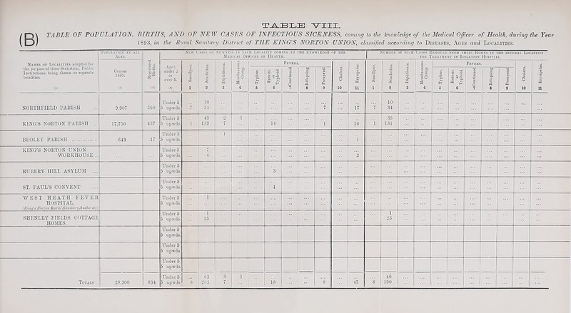 (B) TABLE OF POPULATION, BIRTHS, AND OF NEW CASES OF INFECTIOUS SICKNESS, coming to the knowledge of the Medical Officer of Health, during the Year 1893, in the Rural Sanitary District of THE KING’S N OR TOY UNION, classified according to Diseases, Ages and Localities. Population at all Acses. • Sickness in each Locality coming to the knowledge of the Medical Officer of Health. Number of such Casks Removed from their Homes in the several Localties for Treatment in Isolation Hospital. Names of Localities adopted for 1 * Aged under 5 over 5. • a i I Fevers. .■tf g Fevers. . 1 t the purpose of these Statistics; Public Institutions being shown as separate localities. Census 1891. IPS # m m P = 6 Typhus. Enteric or Typhoid. ? 3 3 to _g W Puerperal Cholera w Smallpo Scavlatin P £ P £ 6 H Enteric or Typhoid. 'g 5 Relapsing Oi 3 P Cholera W («i lb) bn (0. 1 2 3 4 5 6 7 8 9 10 11 1 2 3 4 5 6 7 8 9 10 11 Under 5 10 10 NORTHFIELD rARISE 9,907 360 5 upwds. 7 34 7 17 7 34 Under 5 43 2 1 35 KING’S NORTON PARISH .. 17,750 457 5 upwds. 1 139 7 14 1 26 1 131 Under 5 1 BEOLEY PARISH . 643 17 5 upwds. 1 KING’S NORTON UNION Under 5 7 WORKHOUSE... 5 upwds. 4 3 Under 5 RUBERY HII.L ASYLUM ... 5 upwds. 3 Under 5 ST. PAUL'S CONVENT 5 upwds. 1 WEST HEATH FEVER Under 5 1 HOSPITAL. 5 upwds. (King's Norton Rural Sanitary A uthorily) Under 5 1 1 SHENLEY FIELDS COTTAGE 5 upwds. 25 25 HOMES. Under 5 5 upwds. Under 5 5 upwds. Under 5 5 upwds. Under 5 62 3 1 46