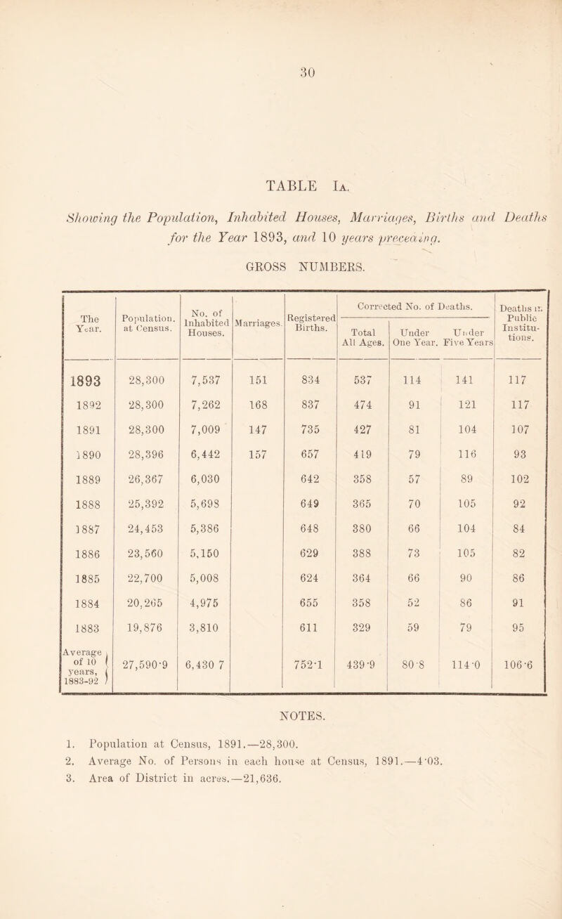 TABLE Ia. Showing the Population, Inhabited Houses, Marriages, Births and Deaths for the Year 1893, and 10 years preceding. GROSS NUMBERS. The Year. Population, at Census. No. of Registered Births. Corrected No. of Deaths. Deaths in Public Institu¬ tions. Inhabited Houses. Marriages. Total All Ages. U nder One Year. Under Five Years 1893 28,300 7,537 151 834 537 114 141 117 1892 28,300 7,262 168 837 474 91 121 117 1891 28,300 7,009 147 735 427 81 104 107 1890 28,396 6,442 157 657 419 79 116 93 1889 26,367 6,030 642 358 57 89 102 1888 25,392 5,698 649 365 70 105 92 1887 24,453 5,386 648 380 66 104 84 1886 23,560 5,150 629 388 73 105 82 1885 22,700 5,008 624 364 66 90 86 1884 20,265 4,975 655 358 52 86 91 1883 19,876 3,810 611 329 59 79 ; 95 Average v of 10 ( years, i 1883-92 / 27,590-9 6,430 7 752-1 439-9 80-8 114-0 106-6 NOTES. 1. Population at Census, 1891.—28,300. 2. Average No. of Persons in each house at Census, 1891.—4’03.