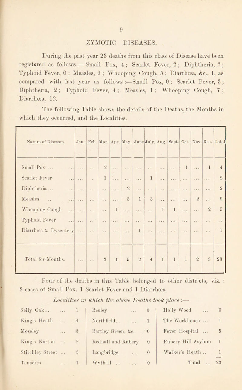 9 ZYMOTIC DISEASES. During the past year 23 deaths from this class of Disease have been registered as follows:—Small Pox, 4; Scarlet Fever, 2; Diphtheria, 2; Typhoid Fever, 0 ; Measles, 9 ; Whooping Cough, 5 ; Diarrhoea, &c., 1, as compared with last year as follows:—Small Pox, 0 ; Scarlet Fever, 3; Diphtheria, 2; Typhoid Fever, 4; Measles, 1 ; Whooping Cough, 7 ; Diarrhoea, 12. The following Table shows the details of the Deaths, the Months in which they occurred, and the Localities. Nature of Diseases. Jan. Feb. Mar. Apr. May. June July. Aug. Sept. Oct. Nov. Dec. Total Small Pox ... ... 2 ... ... ... , , , ... 1 , , . 1 4 Scarlet Fever 1 ... ... ... 1 ... • * * ... 2 Diphtheria ... ... ... ... ... 2 ... ... •• ... ... ... ... 2 Measles ... ... ... 3 1 3 ... ... ... 2 ... 9 Whooping Cough ... ... ... 1 ... ... 1 1 ... ... 2 5 Typhoid Fever ... •• ... ... ... ... ... ... ... ... ... ... Diairhoea k Dysentery ... ... ... ... ... 1 ... ... ... ... ... ... 1 Total for Months. ... 3 1 5 2 4 1 1 1 2 3 23 Four of the deaths in this Table belonged to other districts, viz. : 2 cases of Small Pox. 1 Scarlet Fever and 1 Diarrhoea. Localities in Selly Oak... ... 1 King’s Heath ... 4 Moseley ... 3 King’s Norton ... 2 Stirchley Street ... 3 which the above Deaths Beoley ... 0 Northfield... ... 1 Bartley Green, &c. 0 Rednall and Rubery 0 Longbridge ... 0 : place :— Holly Wood ... 0 The Workhouse ... 1 Fever Hospital ... 5 Rubery Hill Asylum 1 Walker’s Heath .. 1