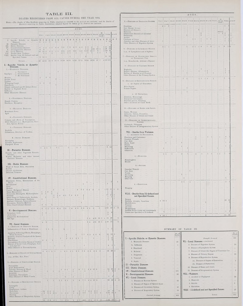 DEATHS REGISTERED EKOM ALL CAUSES DURING THE YEAR 1891. Note. — The Deaths of ifonfflsfdR occurring in Public Institutions situated in the District ore excluded, etnd the Deaths of Residents occurring in. Public Institutions situated beyond the limits of the District are included. I. Specific Febrile, or Zymotic Diseases . II. Parasitic Disenses III. Diotic Diseases . IV. Constitutional Diseases V. Developmental Diseases VI. Local Diseases . VII. Deaths from Violence VIII. Deaths from 111-Defined and not Specified Causes . Totals. I.—Specific Febrile, or Zymotic Diseases. 1.—Miasmatic Diseases. f Vaccinate 1 . Smallpox ... \ Unvnccinated . I No Statement. Measles . Scarlet Fever . Typhus . Whooping Cough Diphtheria .. Simple continued and Ill-defined Fever . Enteric or Typhoid Fever . Influenza. Other Miasmatic Diseases . 2.—Diarrhcbal Diseases. M F M F 3 2 3 <5 4! 2 4 9 . 24 14. S 8 1 1 46 44 15 19 Simple Cholera Diarrhcea, Dysentery 3. —Malarial Diseases. Remittent Fever . Ague .. 4. —Zoogenous Diseases. Gowpox nud effects of Vaccination Other Diseases (c.g., Hydrophobia, Glan¬ ders, Splenic Fever) 5. —Venereal Diseases. Syphilis . Gonorrhoea, Stricture of Urethra 6.—Septic Diseases. AGES. Otol 1 to B I 6 to 15 116 to 26 | 25 to So M F 9 14 1 Erysipelas .. Pyaemia, Septicaemia Puerperal Fever ... II.—Parasitic Diseases. Thrush, and other Vegetable Parasitic Diseases ... Worms, Hydatids, and other Animal Parasitic Diseases . Ill—Dietic Diseases Want of Breast Milk, Starvation Scurvy ... . Chronic Alcoholism . Delirium Tremens . IV.—Constitutional Diseases. Rheumatic Fever, Rheumatism of the Heart . Rheumatism . Gout . Rickets .. Cancer, Malignant Disease Tabes Mesenterica . Tubercular Meningitis, Hydrocephalus. Phthisis ... . Other forms of Tuberculosis, Scrofula Purpura, Hiemorrhagic Diathesis Amemia, Chlorosis, Leucocythaimia Glycosuria, Diabetes Mellitus ... Other Constitutional Diseases ... V. —Developmental Diseases. Premature Birth . Atelectasis . Congenital Malformations Old Age . VI. —Local Diseases. 1.—Diseases of Nervous System. Inflammation of Brain or Membranes ... Apoplexy, Softening of Brain, Hemiplegia, Brain Paralysis. Insanity, General Paralysis of the Insane Epilepsy . Convulsions Laryngismus Stridulus (Spasm ol Glottis) Disease of Spinal Cord, Paraplegia, Para¬ lysis Agiians . Other Diseases of Nervous System 12 5 1 1 45 to 55 65 to 05 M F M F 2 1 S 6 13 S 25 15 35 18 9 4 1 !5 11 15 22 1 1 76 to 85 M F 15 19 6 2.-Diseases of Organs of SfecialSense (e.g., of Ear, Eye, Nose)' . 3.—Diseases of Ciuoulatory System. Pericarditis . Acute Endocarditis Valvular Diseases of Heart Other Diseases of Heart Aneurism Embolism, Thrombosis ... Other Diseases of Blood Vessels 4. —Diseases ok Resimratory System. Laryngitis Croup . Emphysema, Asthma Bronchitis ... Pneumonia Pleurisy Other Diseases of Respiratory System M F M F 9 14! 53 48 28 37 120 90 7 11 16 230 212 10 13 3 2 30 23 3 53 48 3 9 29 9 32 15 [ 62 24 3 1 5,—Diseases of Digestive System. Dentition. Sore Throat, Quinsy . Diseases of Stomach . Enteritis . Obstructive Diseases of Intestine Peritonitis . Ascites . Cirrhosis of Liver . Jaundice and other Diseases of Liver Other Diseases of Digestive System 6.—Diseases of Lymriiatio System. (c.g., of Lymphatics and of Spleen) 7.—Diseases of Gland-like Organs of Uncertain Use. (c.g., Bronchocele, Addison’s Disease) .. 8.—Diseases of Urinary System. Nephritis. Bright’s Disease, Albuminuria. Disease of Bladder or of Prostate Other Diseases of the Urinary System .. 9.—Diseases of Reproductive System, a. Of Organs of Generation. Male Organs Female Organs u. Of Parturition. Abortion, Miscarriage . Puerperal Convulsions . Placenta pne via, Flooding Oth«r Accidents of Child Birth.. 10.—Diseases of Bones and Joints. Caries, Necrosis. Arthritis, Ostitis, Periostitis Other Diseases of Bones and Joints 11.—Diseases of Integumentary System-. Carbuncle, Phlegmon . Other Diseases of Integumentary System VII.—Deaths from Violence. 1.—Accident or Negligence. Fractures and Contusions Gunshot Wounds . Cut, Stab Burn, Scald Poison Drowning Suffocation Otherwise 2.—Homicide. Manslaughter Murder Gunshot Wounds Cut, Stab Poison Drowning Hanging Otherwise 4.—Execution. Hanging VIII.—Deaths from Ill-defined and not Specified Causes, Dropsy . Debility, Atrophy, Inanition Mortification . Tumour . Abscess . l-Iiemorrhage . Sudden Death (cause not ascertained) Causes not Specified or Ill-defined 25 to 35 35 to 45 15 to 56 OOyrs \ 1 f 3 1 1 3 3 1 1 1 1 1 SUMMARY OI TABLE III. I.—Specific Febrile, or Zymotic Diseases. No. of Deaths. Brought forward No. ol UentliH. 368 1. Miasmatic Diseases 22 VI.—Local Diseases.—continued la. Influenza 1 5. Diseases of Digestive System 19 ] 2. Diarrliceal , 6. Diseases of Lymphatic System | 3. Malarial ,, 7. Diseases of Gland-like Organs of Uncertain Use ... | 4. Zoogenous „ 8. Diseases of Urinary Organs 10 | 5. Venereal ,. 9. Diseases of Reproductive System I 6. Septic ,, (a). Diseases of Organs of Generation 1 J II.—Parasitic Diseases. (b). Diseases of Parturition | III.—Dietic Diseases. 10. Diseases of Bones and Joints 1 IV.—Constitutional Diseases- 101 11. Diseases of Integumentary System ... 1 V.—Developmental Diseases. 65 VII.—Violence. ! VI.—Local Diseases. 1. Accident or Negligence ... 13 I 1. Diseases of Nervous System 53 2. Homicide 1 2. Diseases of Organs of Special Seuse .. ... 3. Suicide 3 | 3. Diseases of Circulatory System 40 4. Execution 4. Diseases of Respiratory System 86 VIII-Ill-defined and not Specified Causes 27 Carried forward 368 Total 442